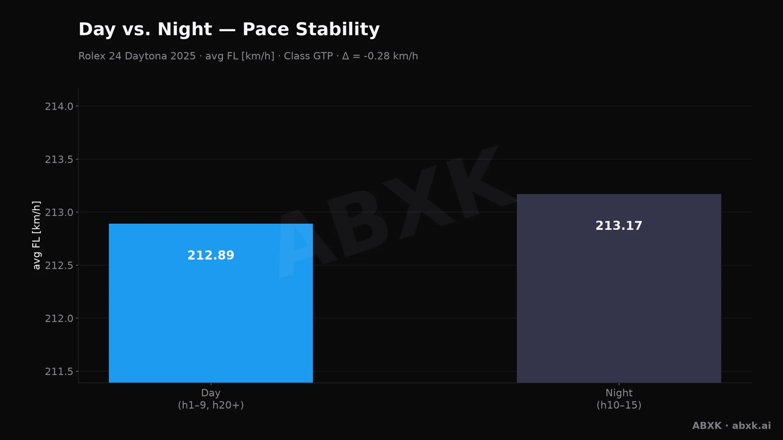 Rolex 24 Daytona 2025 — Day-night pace: average top-class pace by day versus night