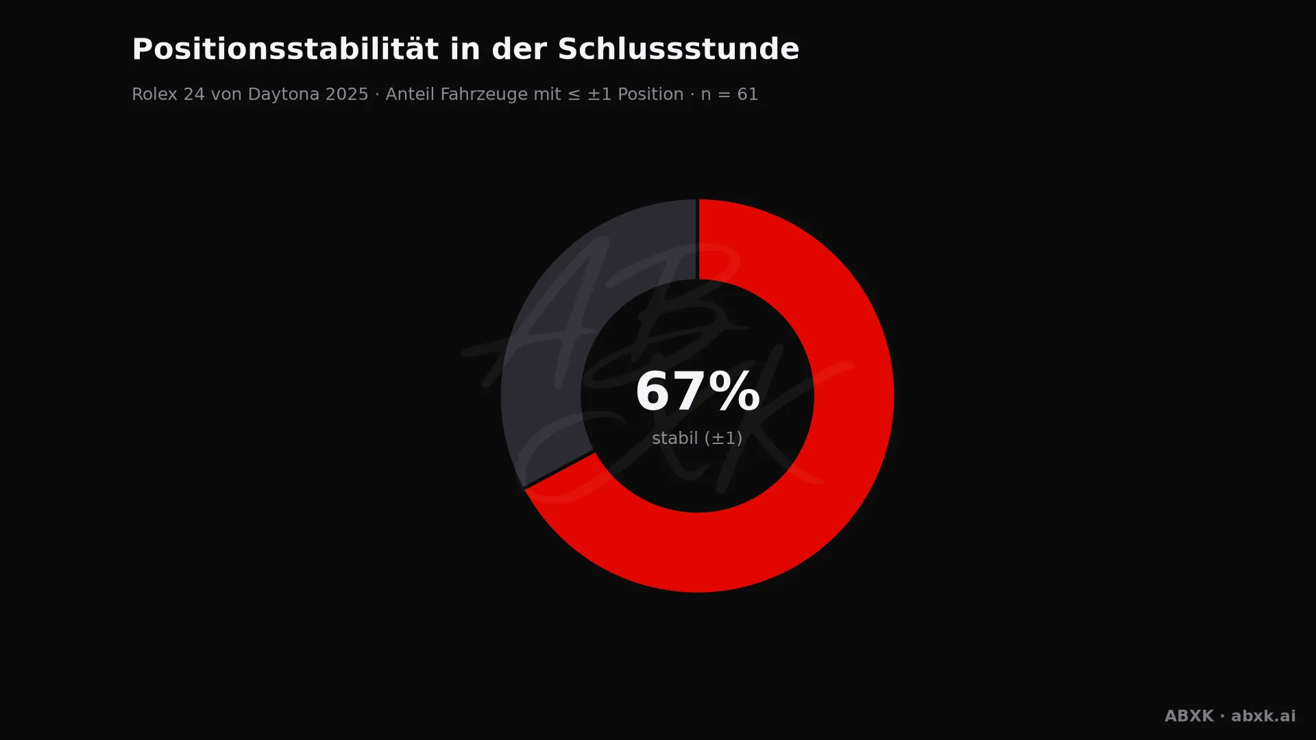 Anteil der Fahrzeuge, die ihre Position in der Schlussstunde um höchstens einen Platz verändert haben.
