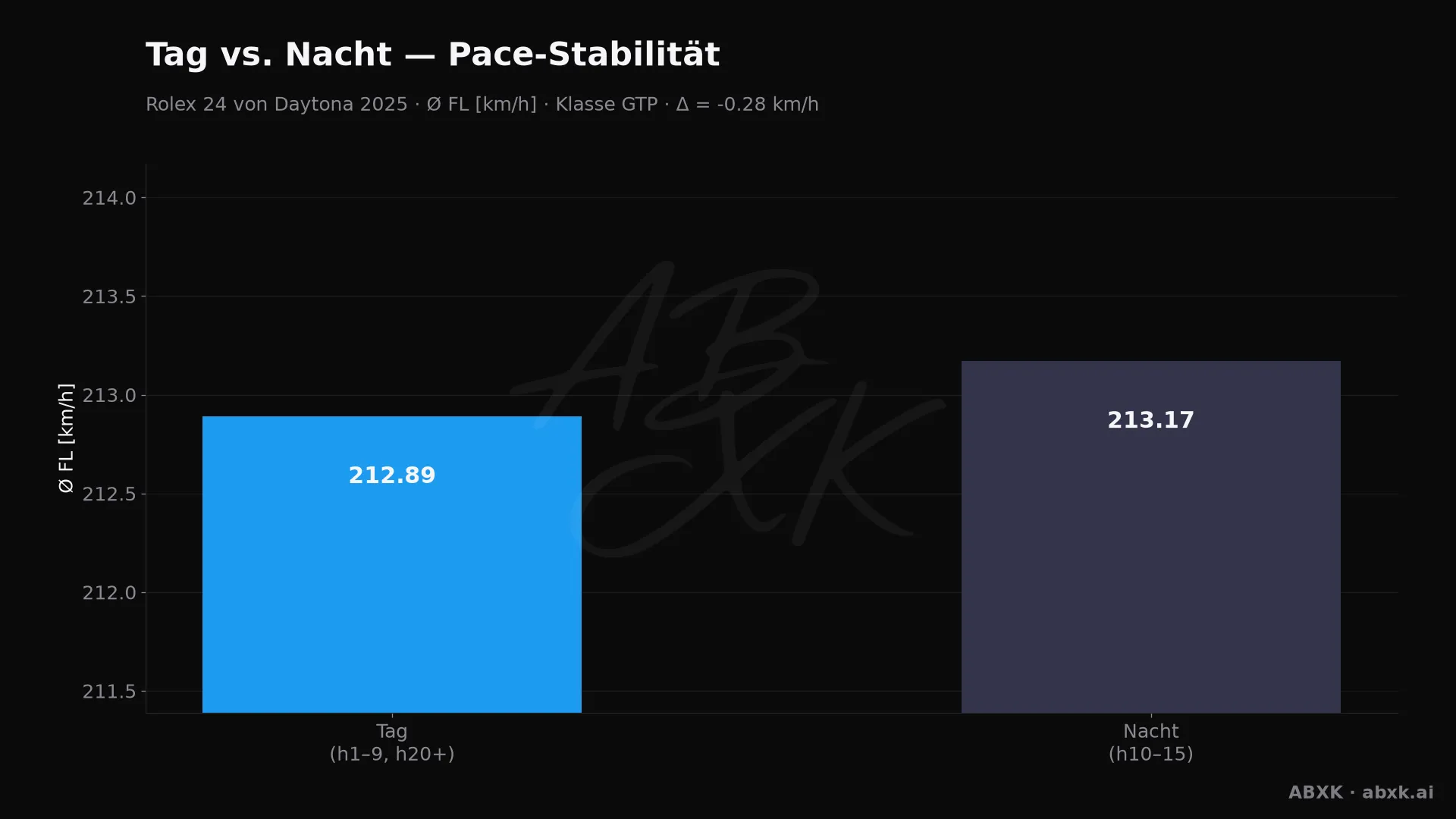 Mittlere Pace der Topklasse in den Tag- gegenüber den Nachtstunden.