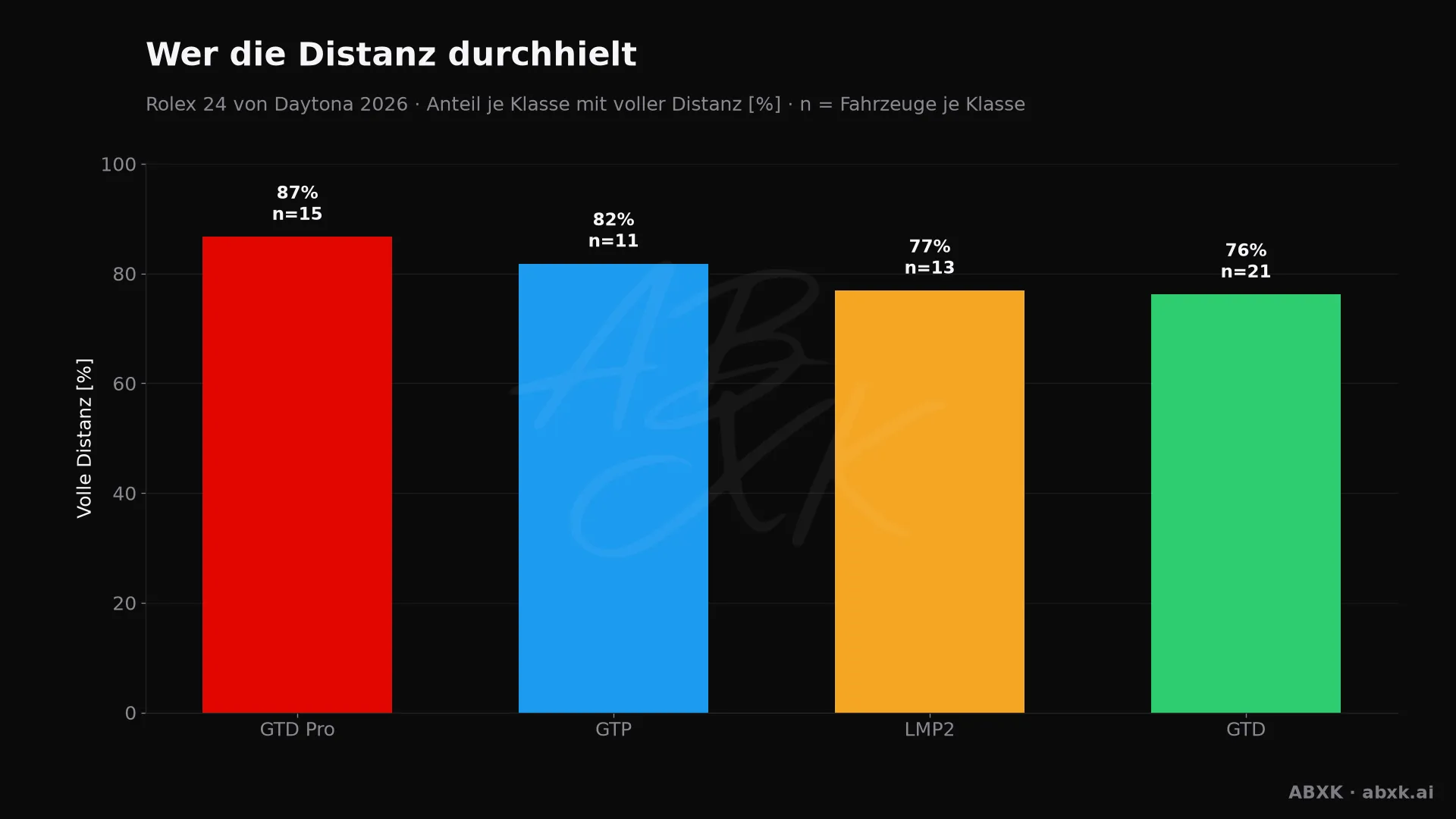 Anteil der Fahrzeuge je Klasse, die mindestens 95 % der Distanz des Klassensiegers geschafft haben.