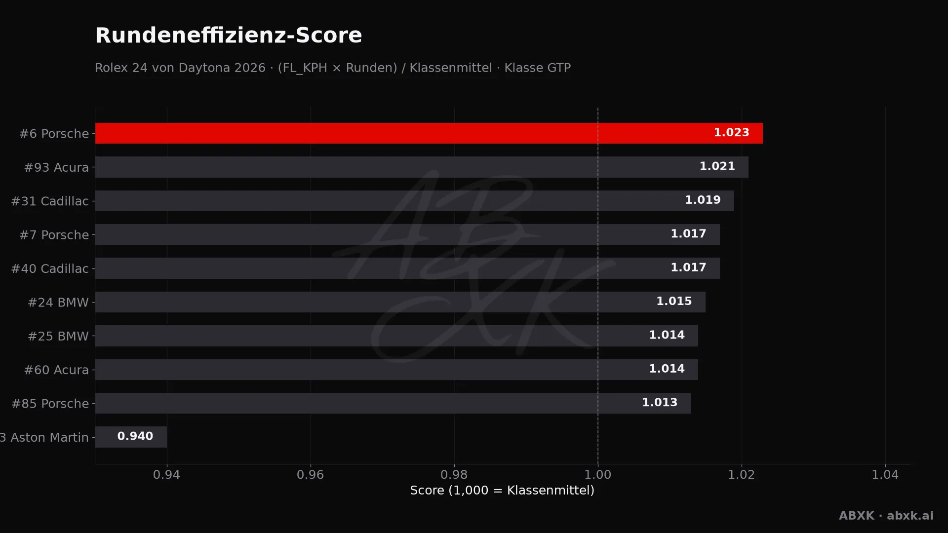 Effizienz-Score je Fahrzeug: mittlere Rundengeschwindigkeit mal Runden, normiert auf das Klassenmittel.