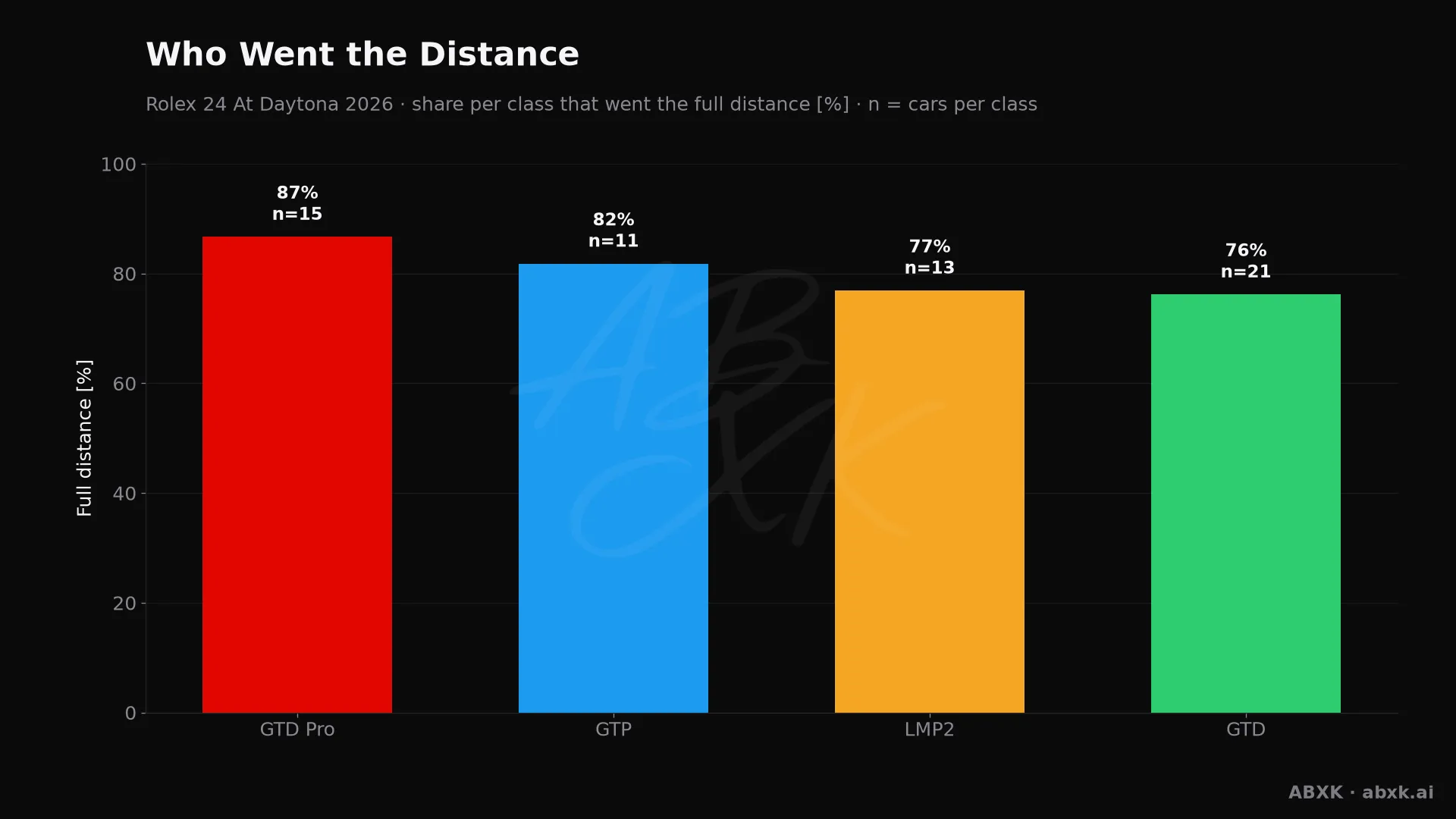 Share of cars per class that completed at least 95 % of the class winner's distance.