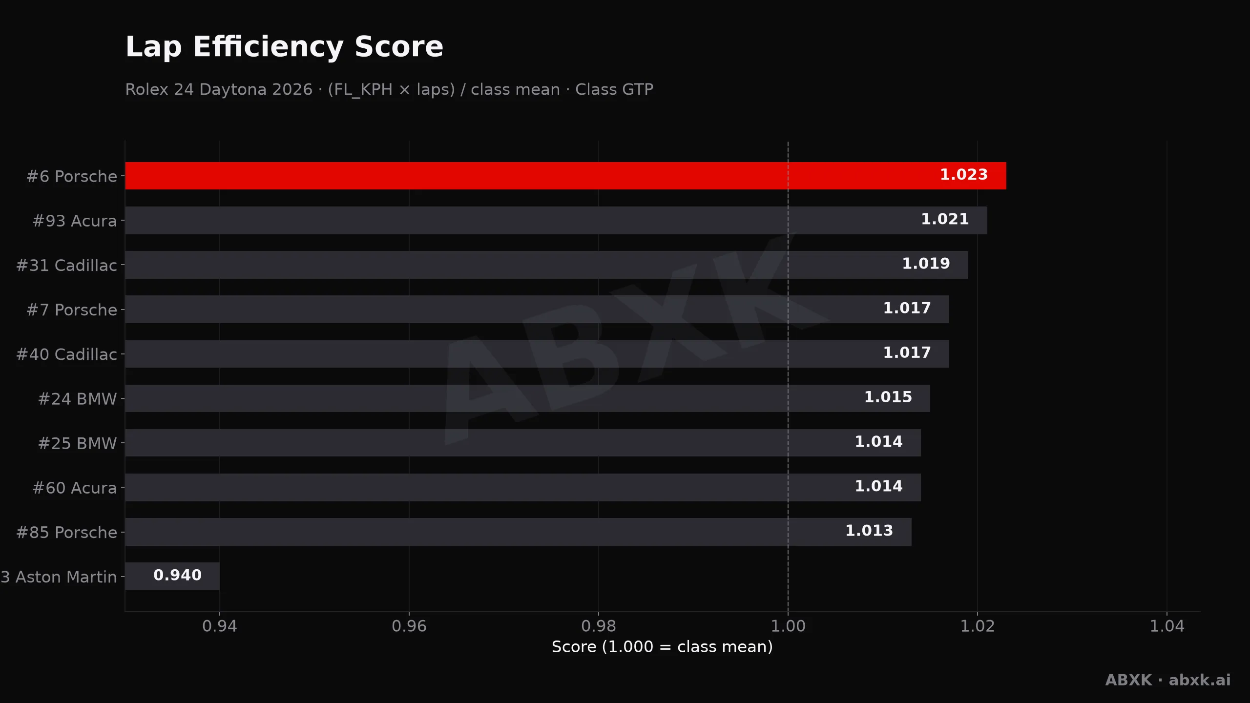 Rolex 24 Daytona 2026 — Lap efficiency score: pace, distance and durability per car