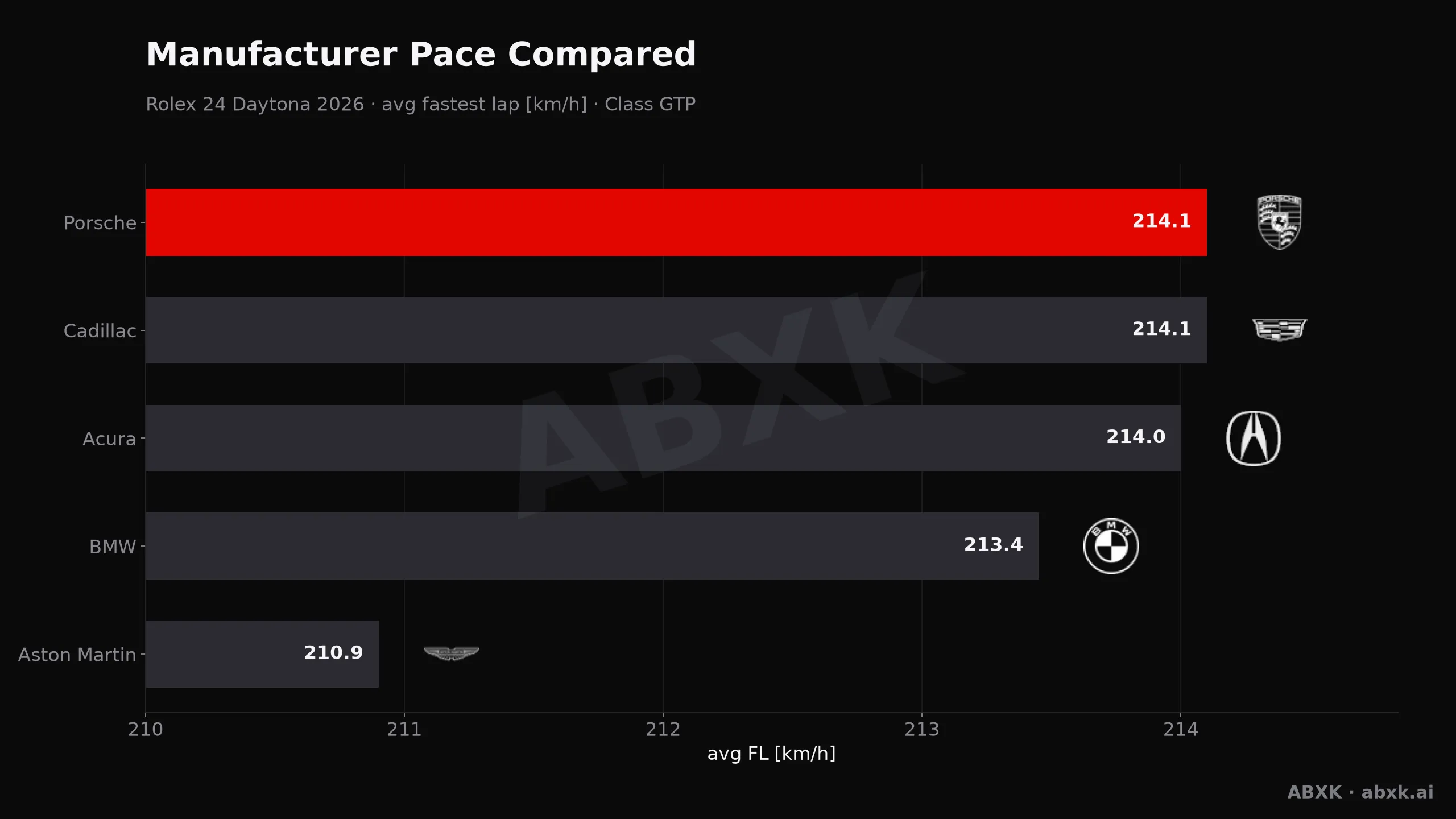 Rolex 24 Daytona 2026 — Manufacturer pace compared: average fastest lap speed per manufacturer