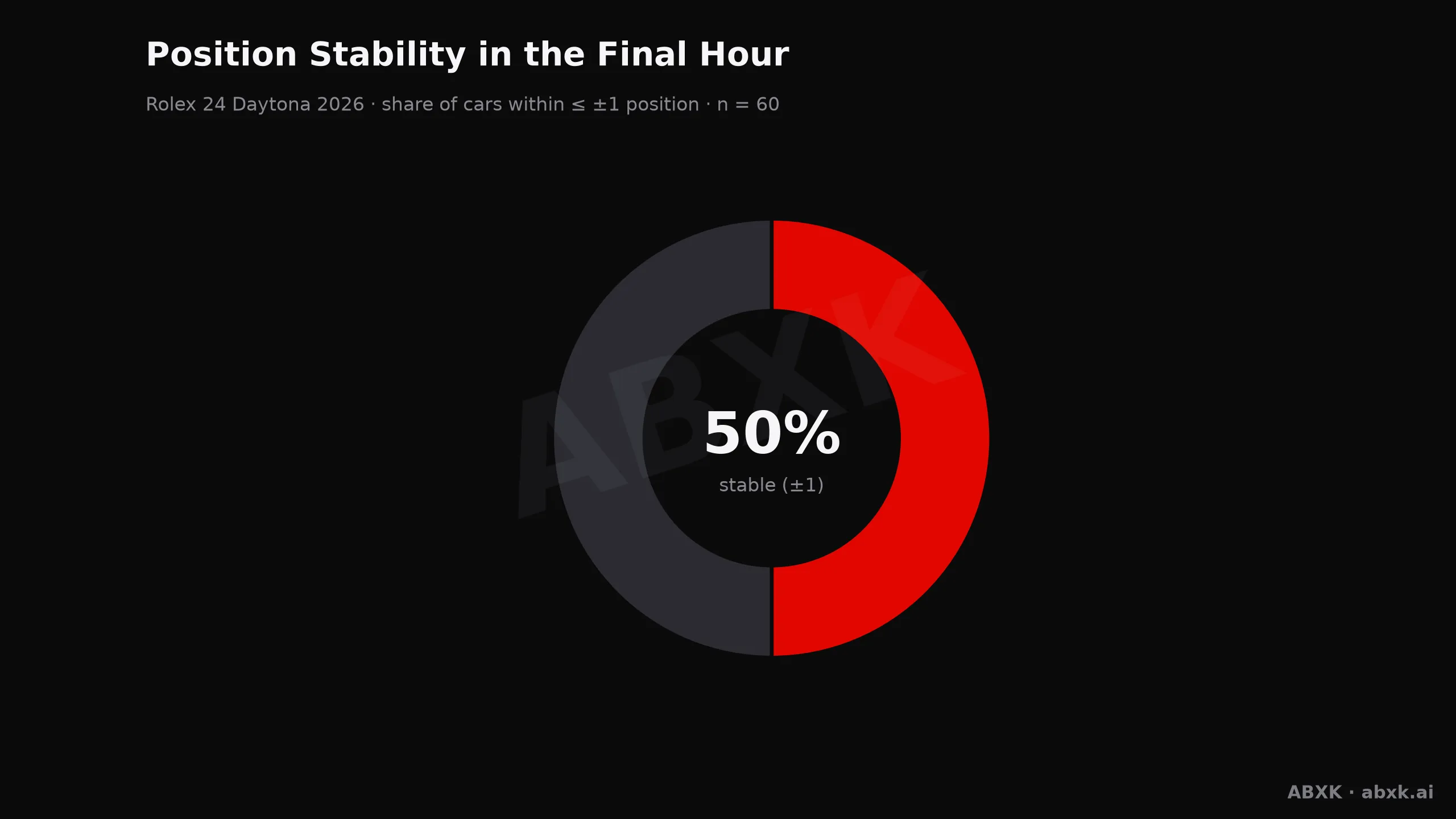 Rolex 24 Daytona 2026 — Position stability in the final hour