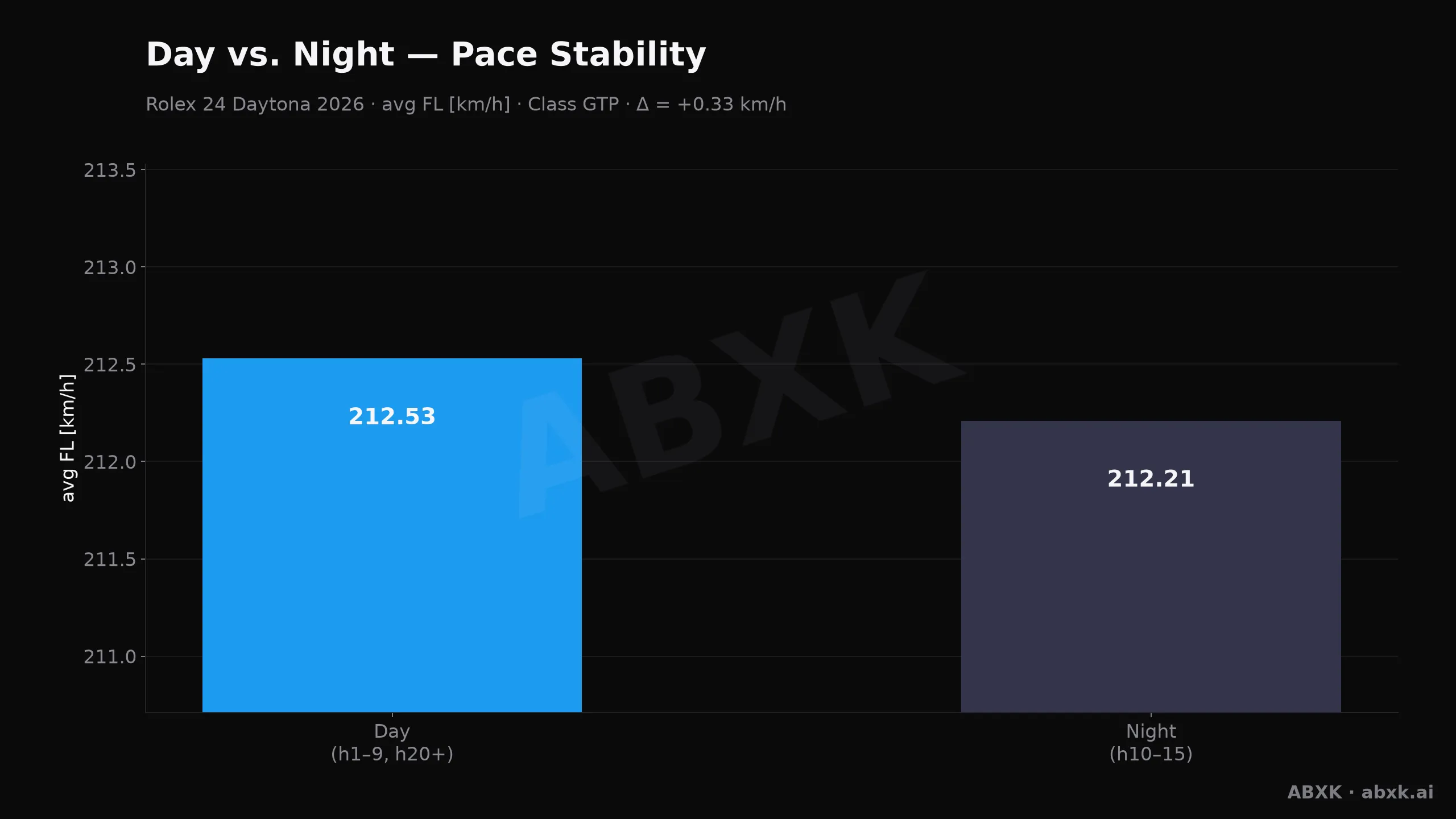 Rolex 24 Daytona 2026 — Day-night pace: average top-class pace by day versus night