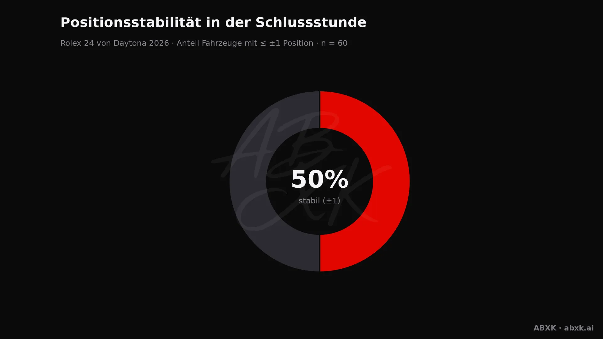 Anteil der Fahrzeuge, die ihre Position in der Schlussstunde um höchstens einen Platz verändert haben.