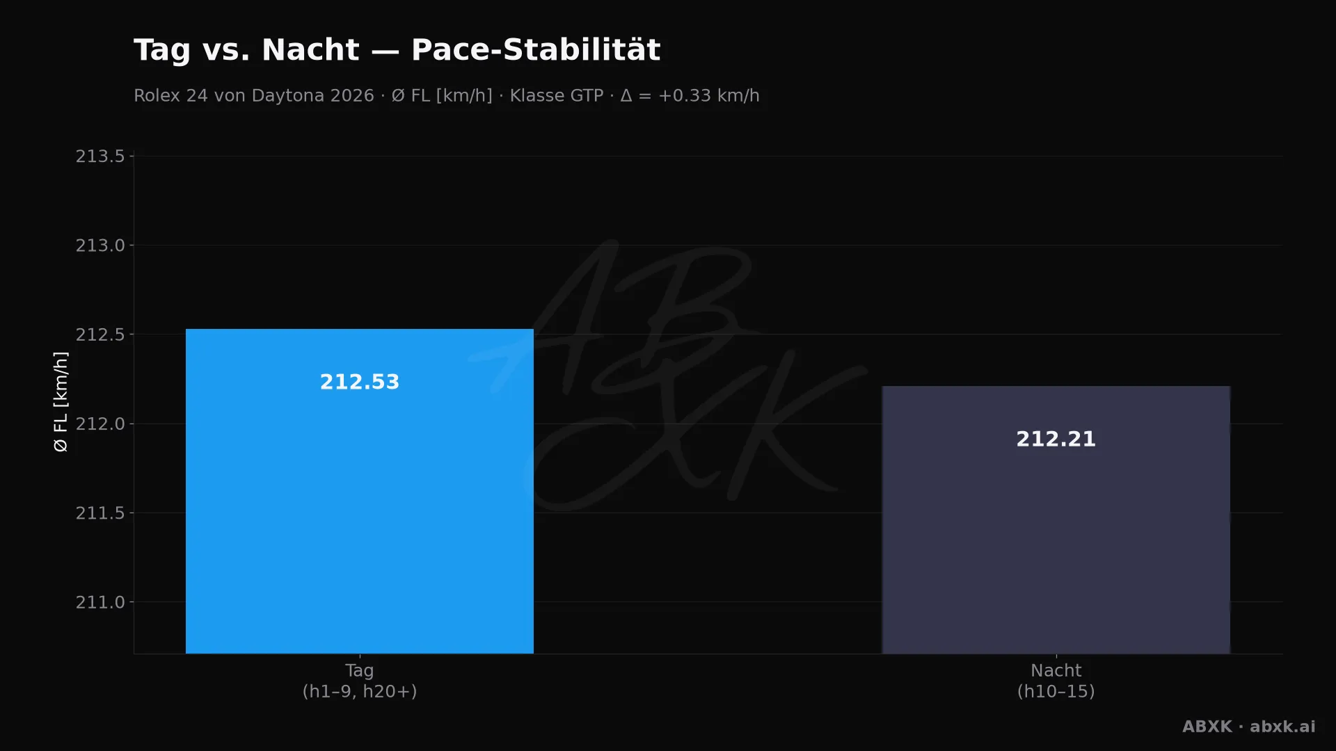 Mittlere Pace der Topklasse in den Tag- gegenüber den Nachtstunden.