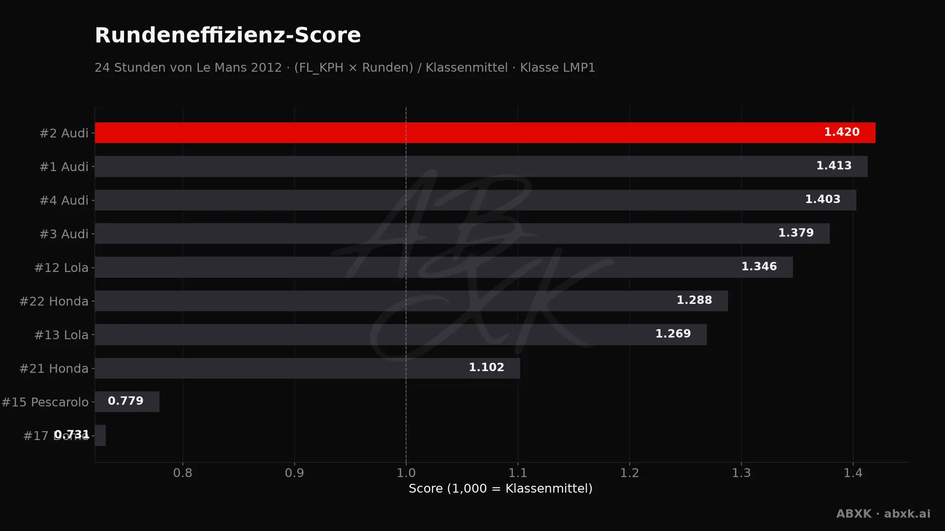 Effizienz-Score je Fahrzeug: mittlere Rundengeschwindigkeit mal Runden, normiert auf das Klassenmittel.