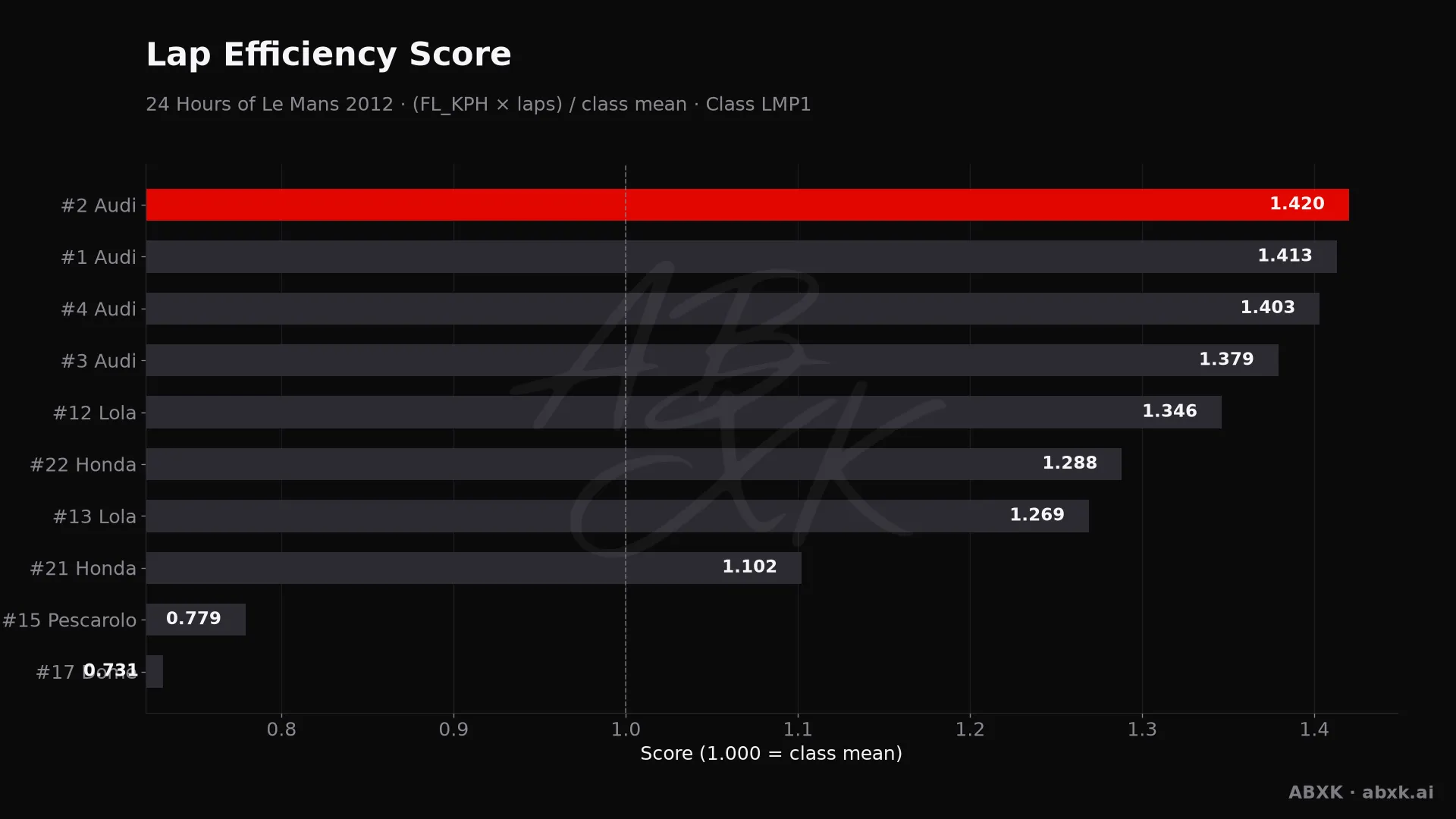 Efficiency score per car: average lap speed times laps, normalized to the class average.