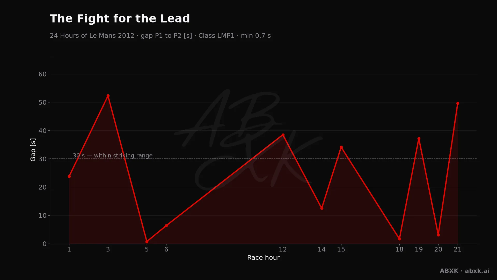 Gap between first and second in the LMP1 class, hour by hour. Peaks mark pit stops, safety cars and incidents.