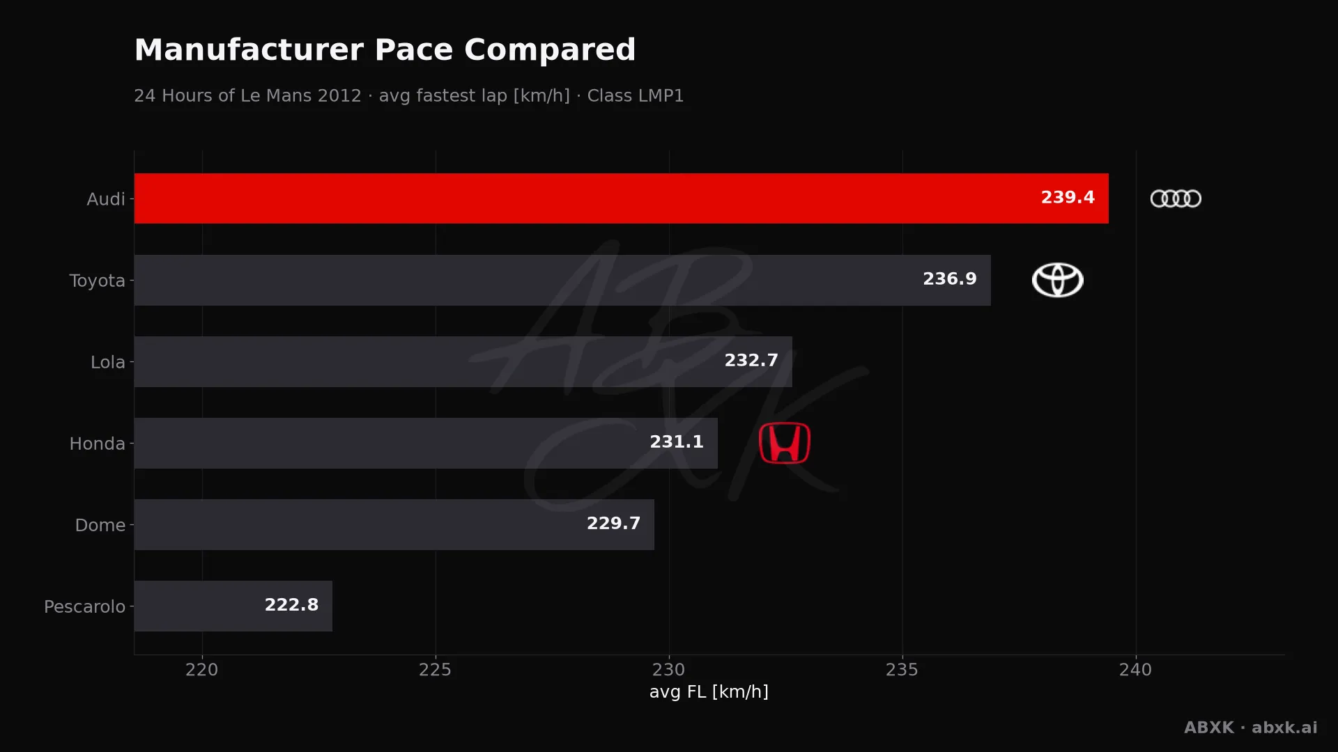 Average fastest lap speed per manufacturer in the LMP1 class. Higher is faster.