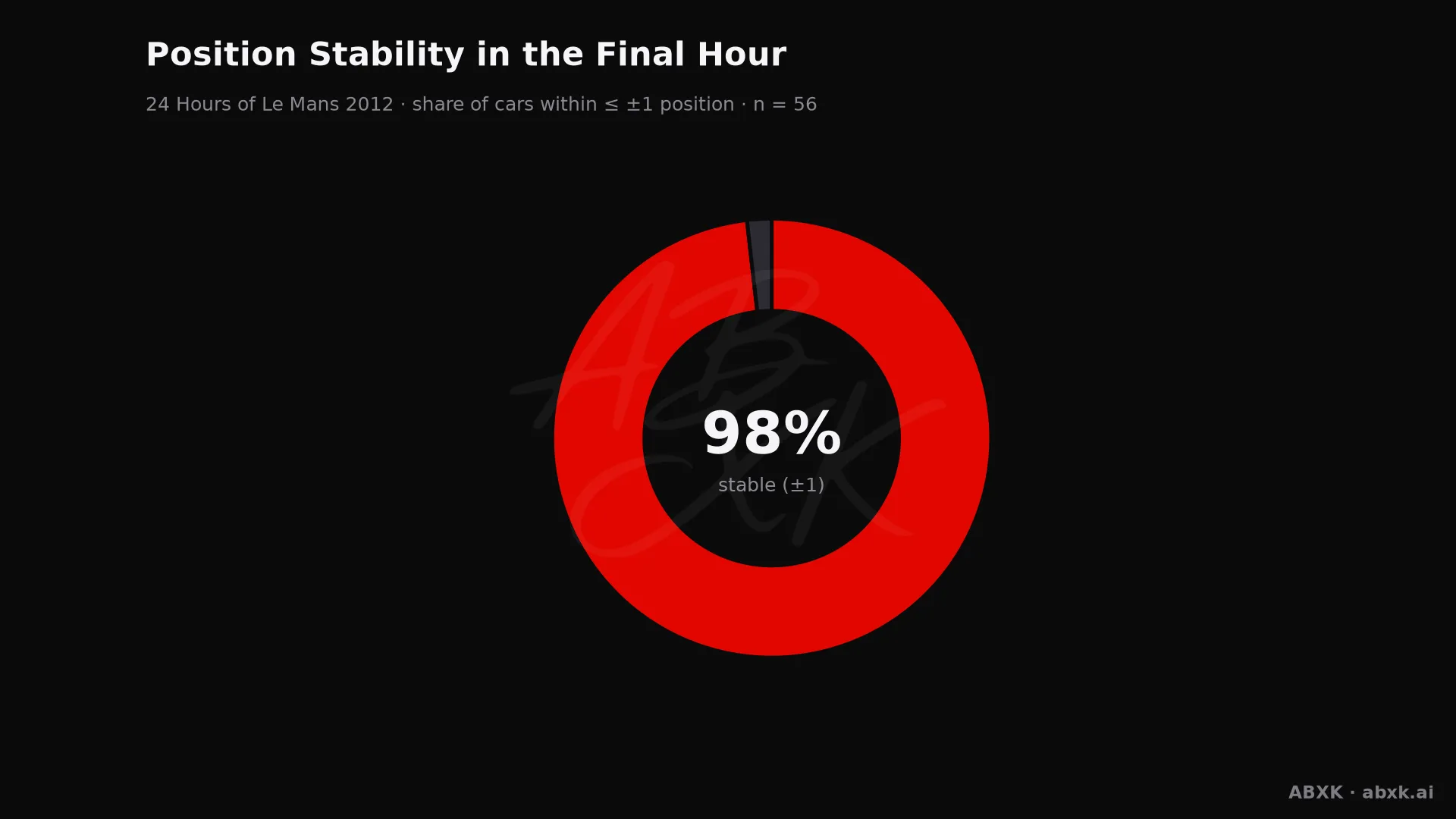 Share of cars that changed position by no more than one place in the final hour.