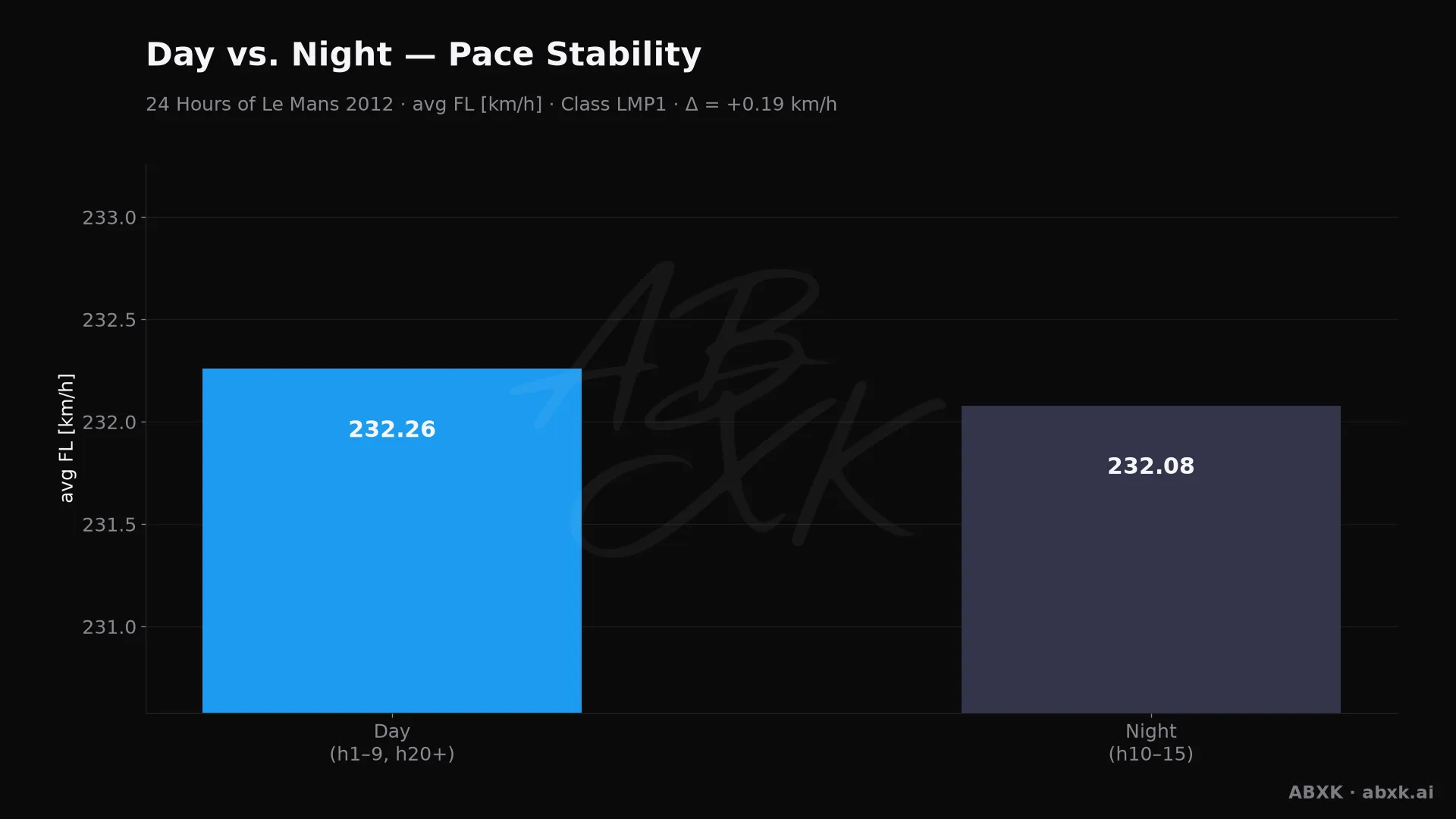 Average top-class pace in daylight hours versus night hours.