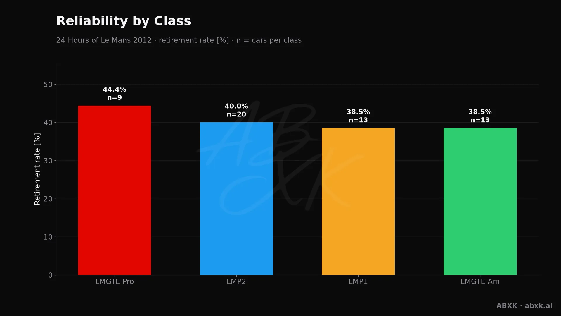 Retirement rate per class, with the number of entries behind each bar.