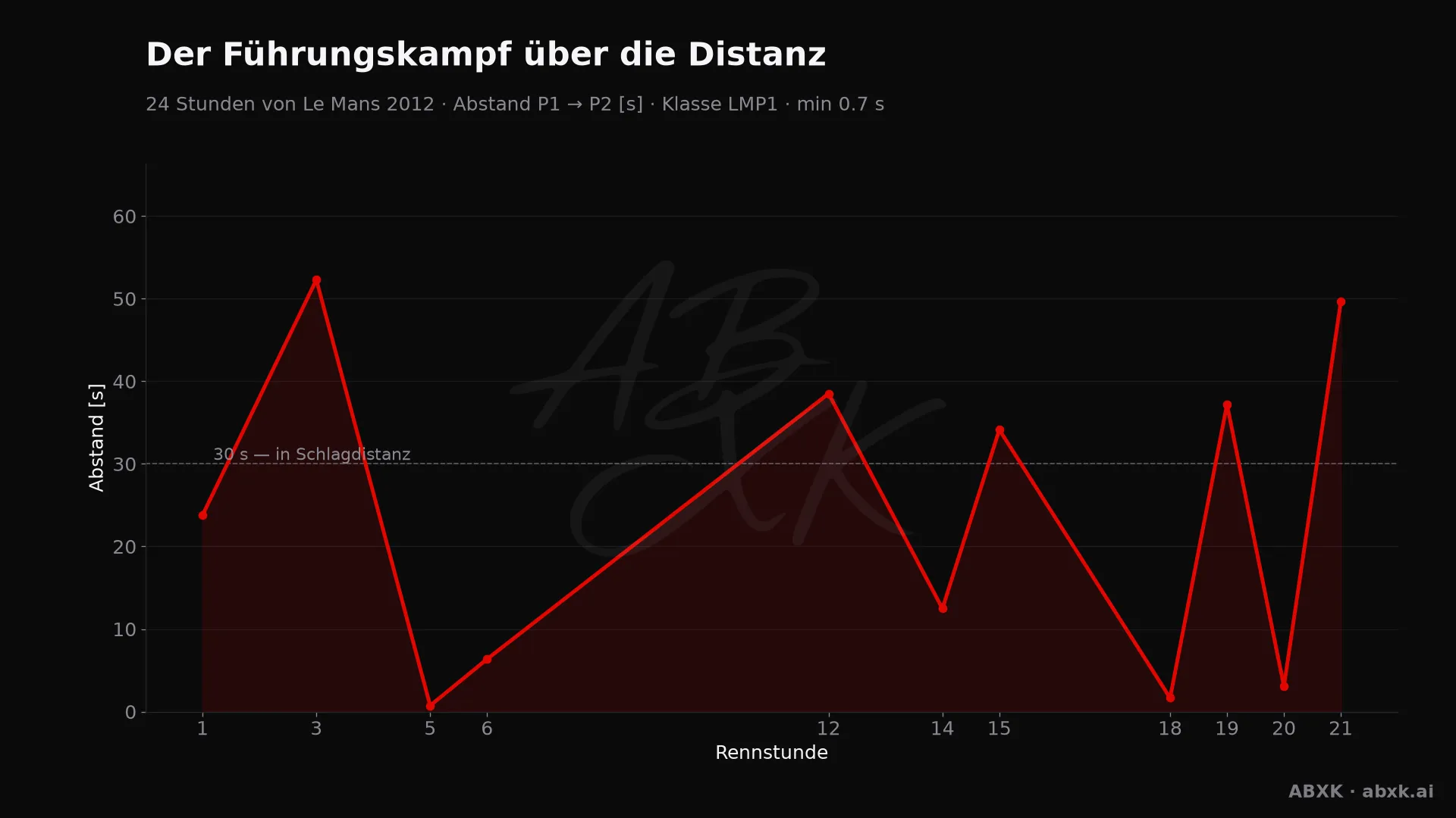 Abstand zwischen Erstem und Zweitem der Klasse LMP1, Stunde für Stunde. Ausschläge markieren Boxenstopps, Safety-Car-Phasen und Zwischenfälle.