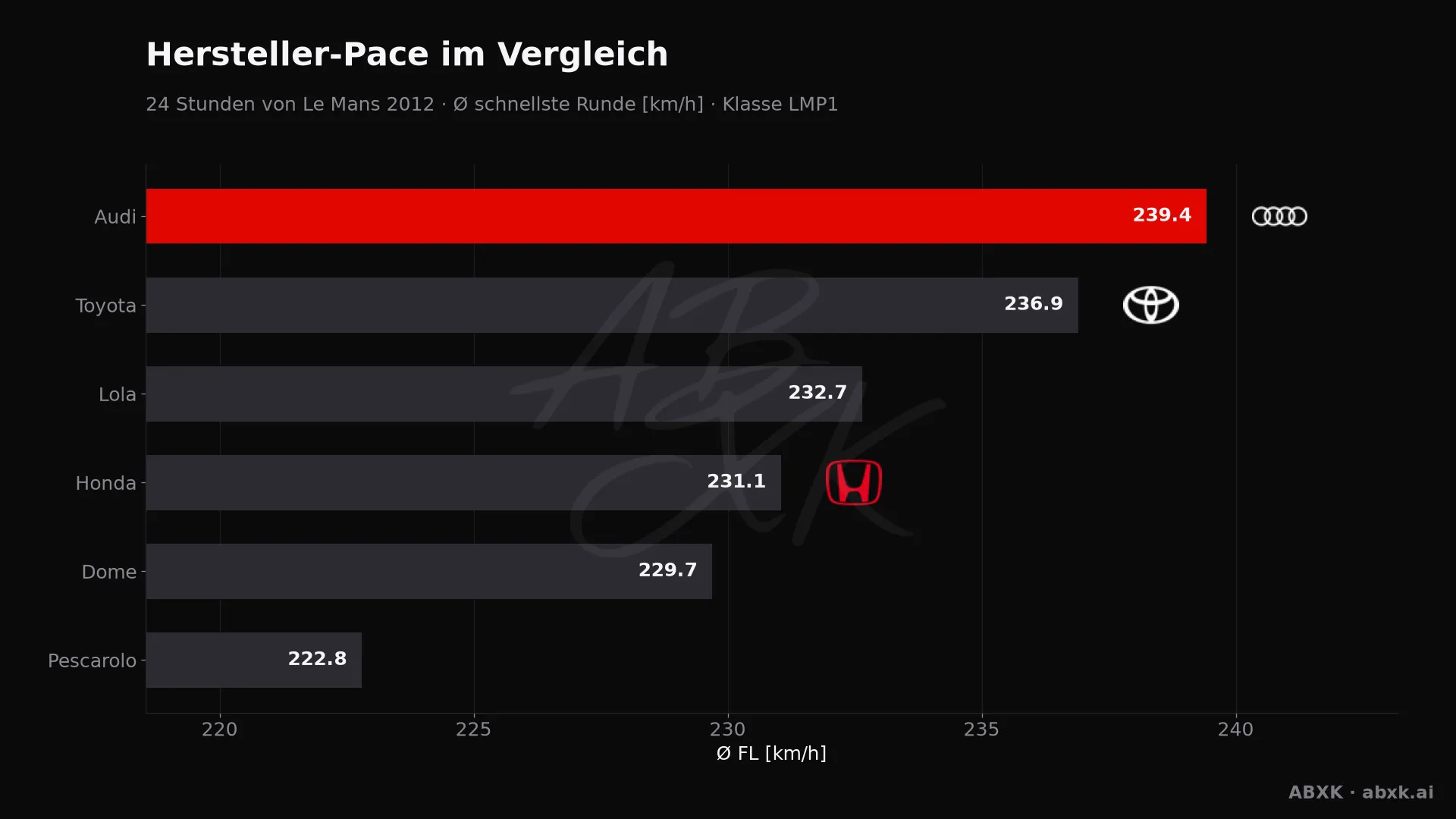 24 Stunden von Le Mans 2012 — KI-Datenanalyse