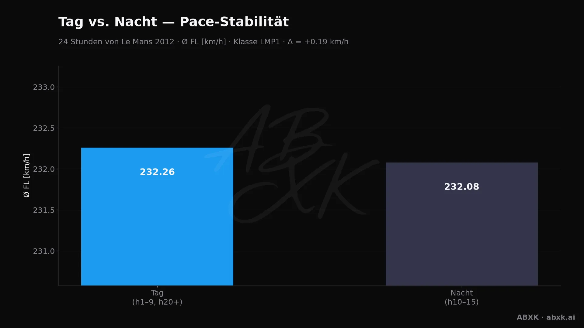 Mittlere Pace der Topklasse in den Tag- gegenüber den Nachtstunden.