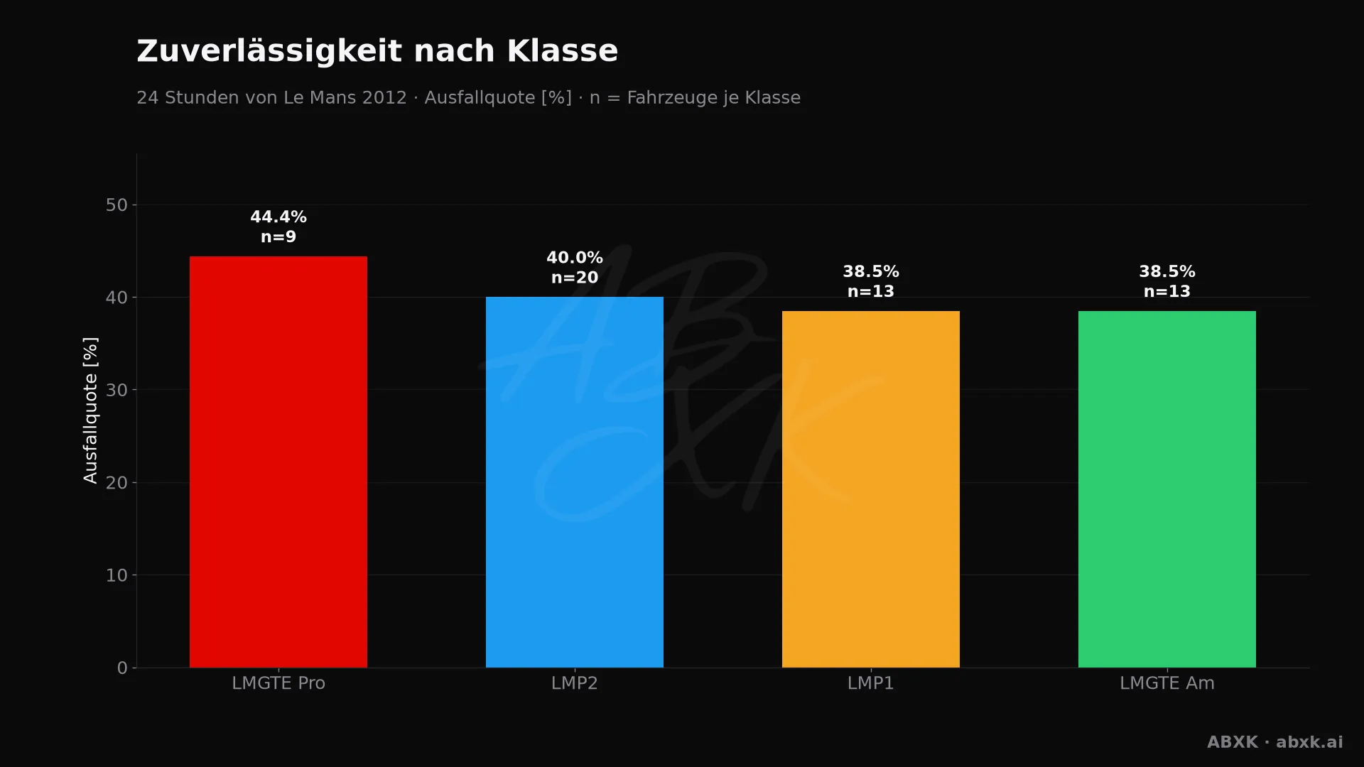 Ausfallquote je Klasse, hinter jedem Balken die Zahl der Starter.