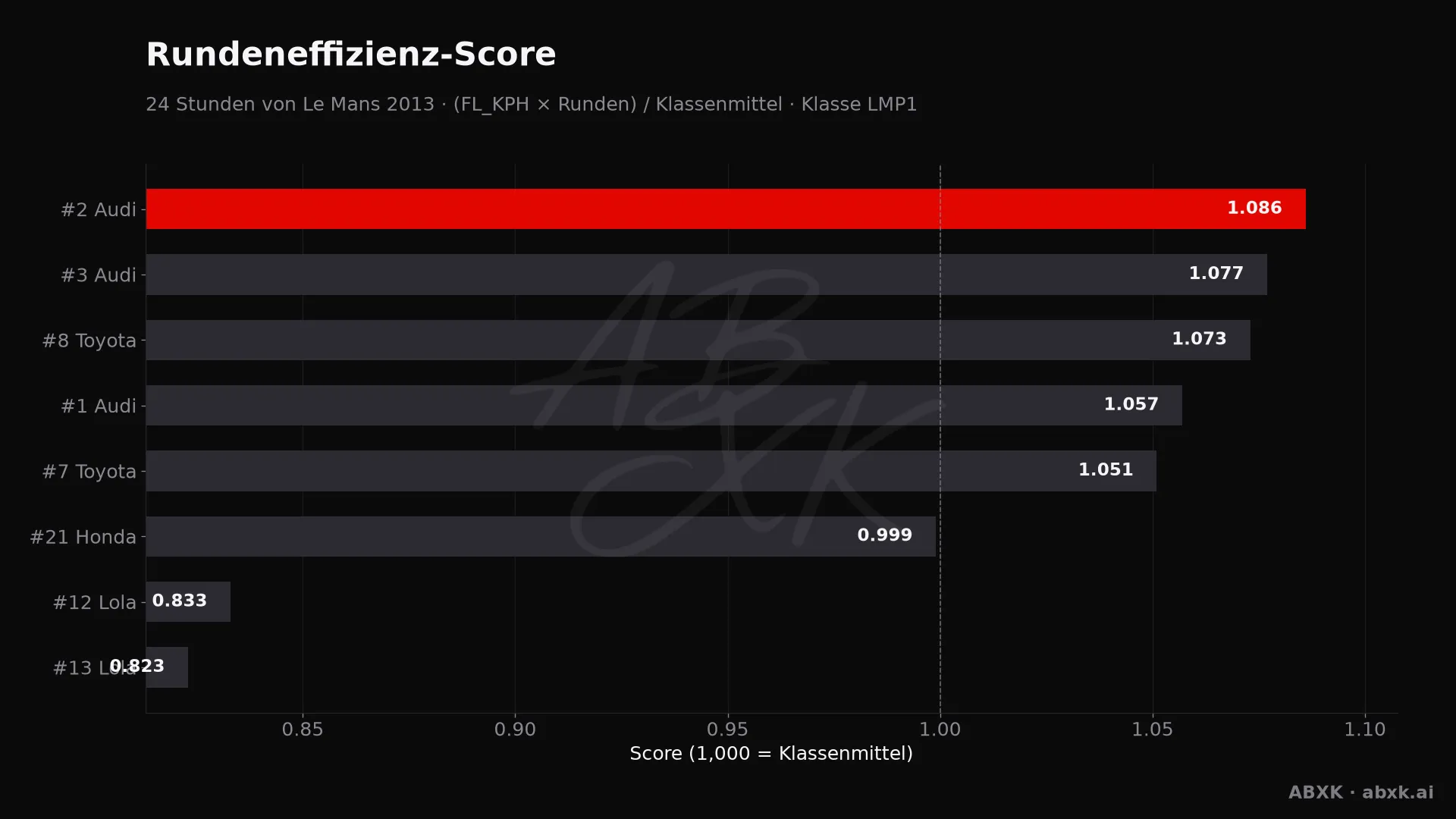 Effizienz-Score je Fahrzeug: mittlere Rundengeschwindigkeit mal Runden, normiert auf das Klassenmittel.
