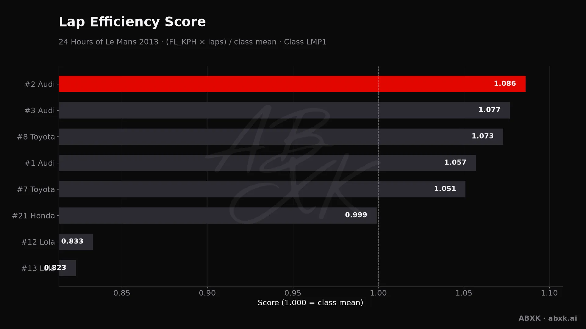 Efficiency score per car: average lap speed times laps, normalized to the class average.