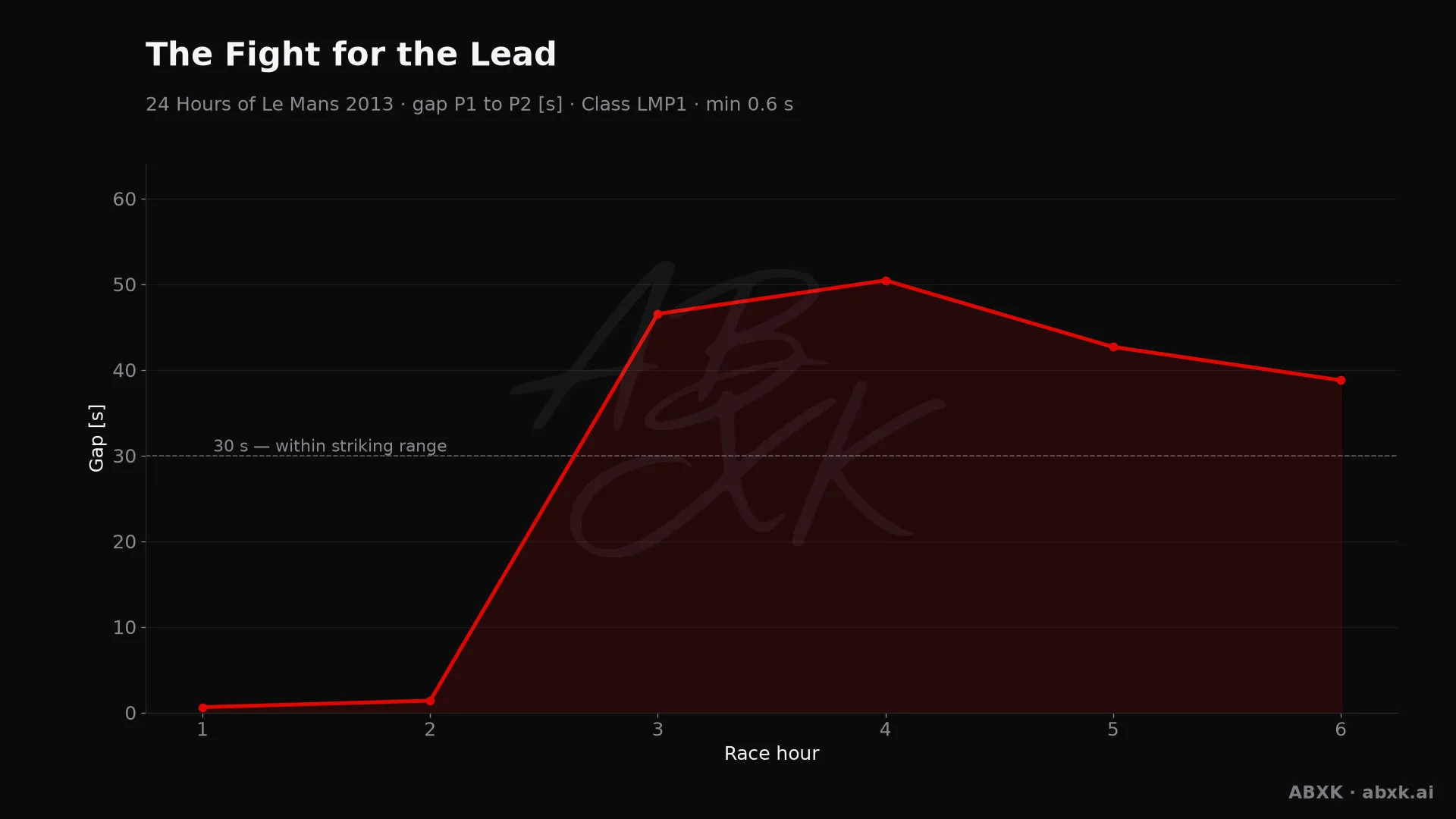 Gap between first and second in the LMP1 class, hour by hour. Peaks mark pit stops, safety cars and incidents.