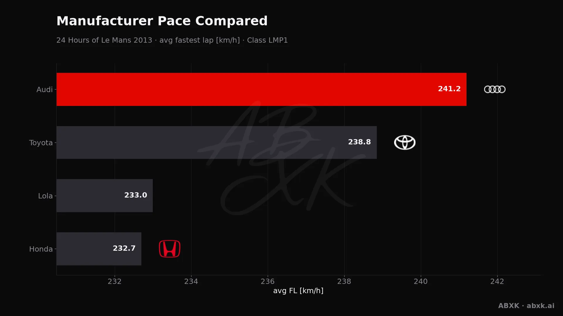 Average fastest lap speed per manufacturer in the LMP1 class. Higher is faster.
