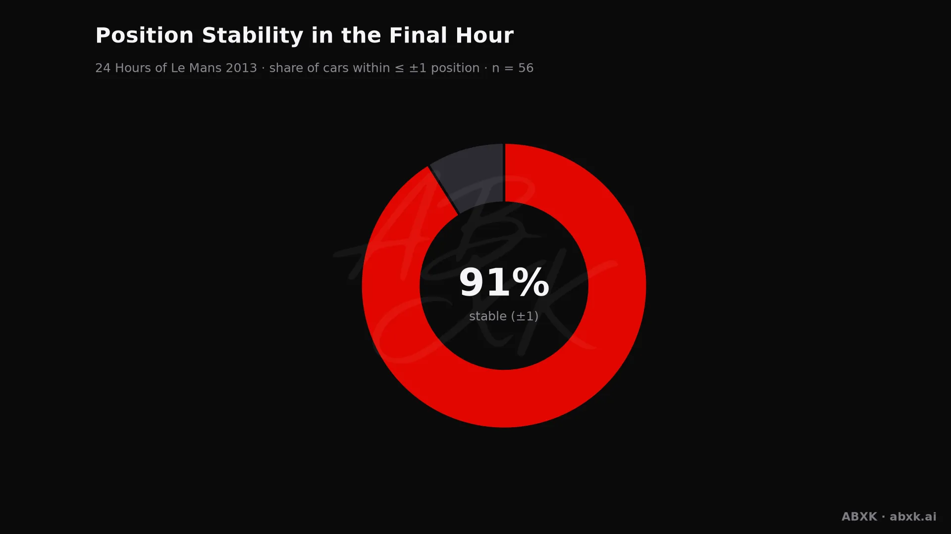 Share of cars that changed position by no more than one place in the final hour.
