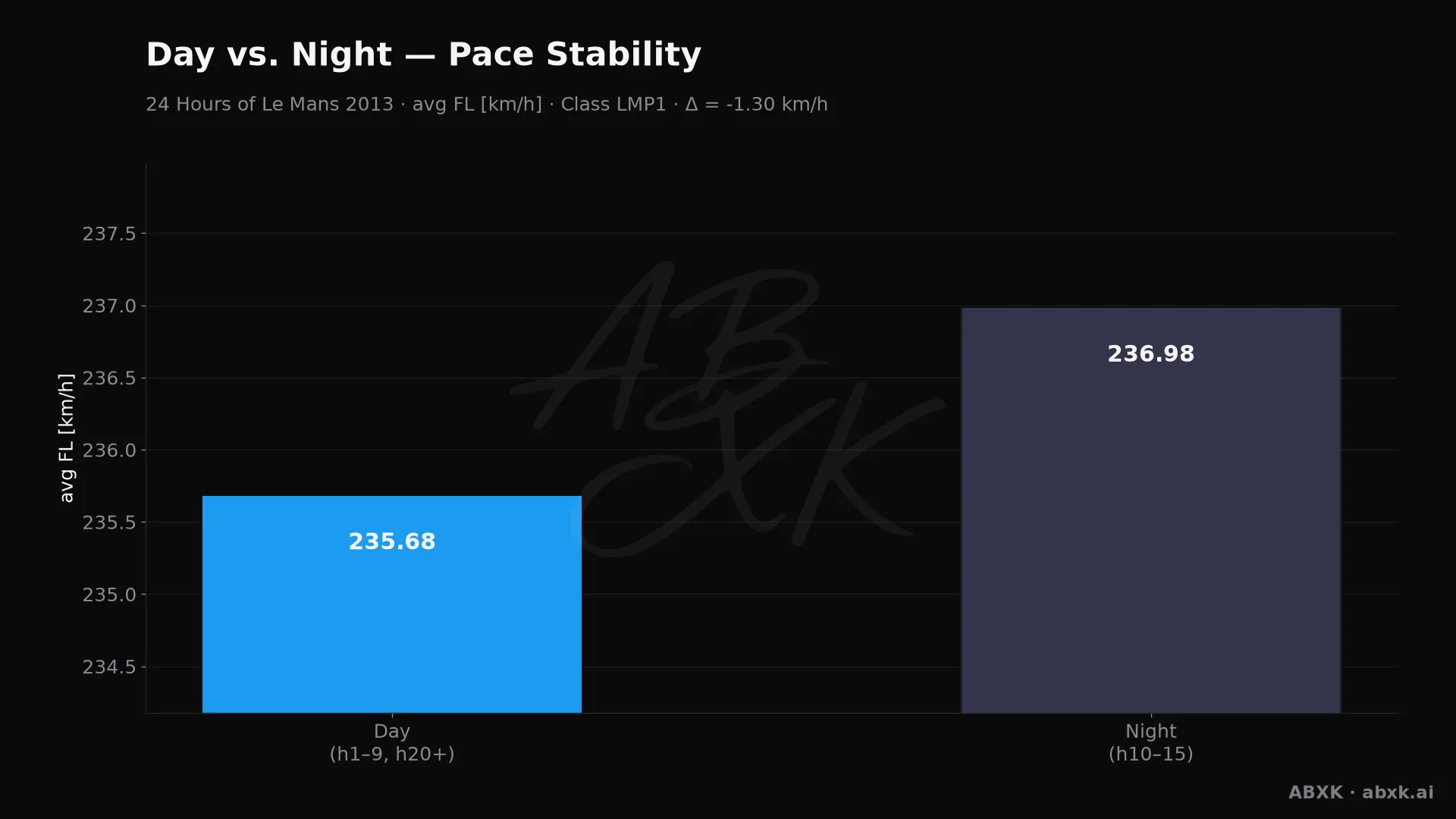 Average top-class pace in daylight hours versus night hours.
