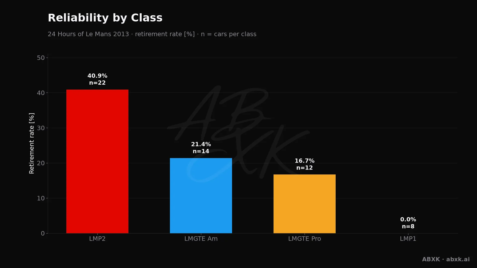 Retirement rate per class, with the number of entries behind each bar.