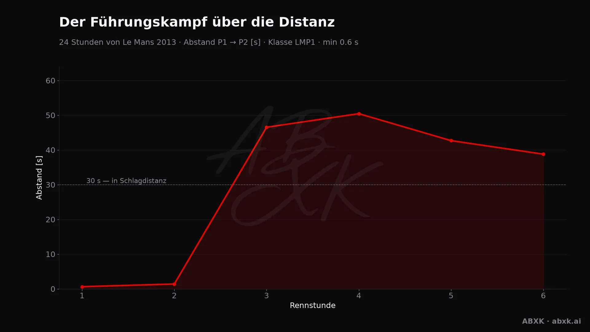 Abstand zwischen Erstem und Zweitem der Klasse LMP1, Stunde für Stunde. Ausschläge markieren Boxenstopps, Safety-Car-Phasen und Zwischenfälle.