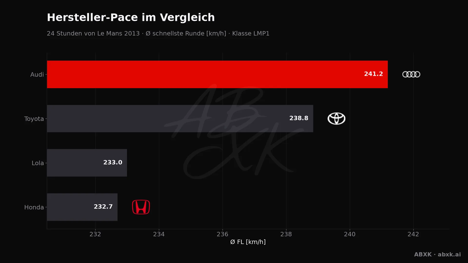 24 Stunden von Le Mans 2013 — KI-Datenanalyse