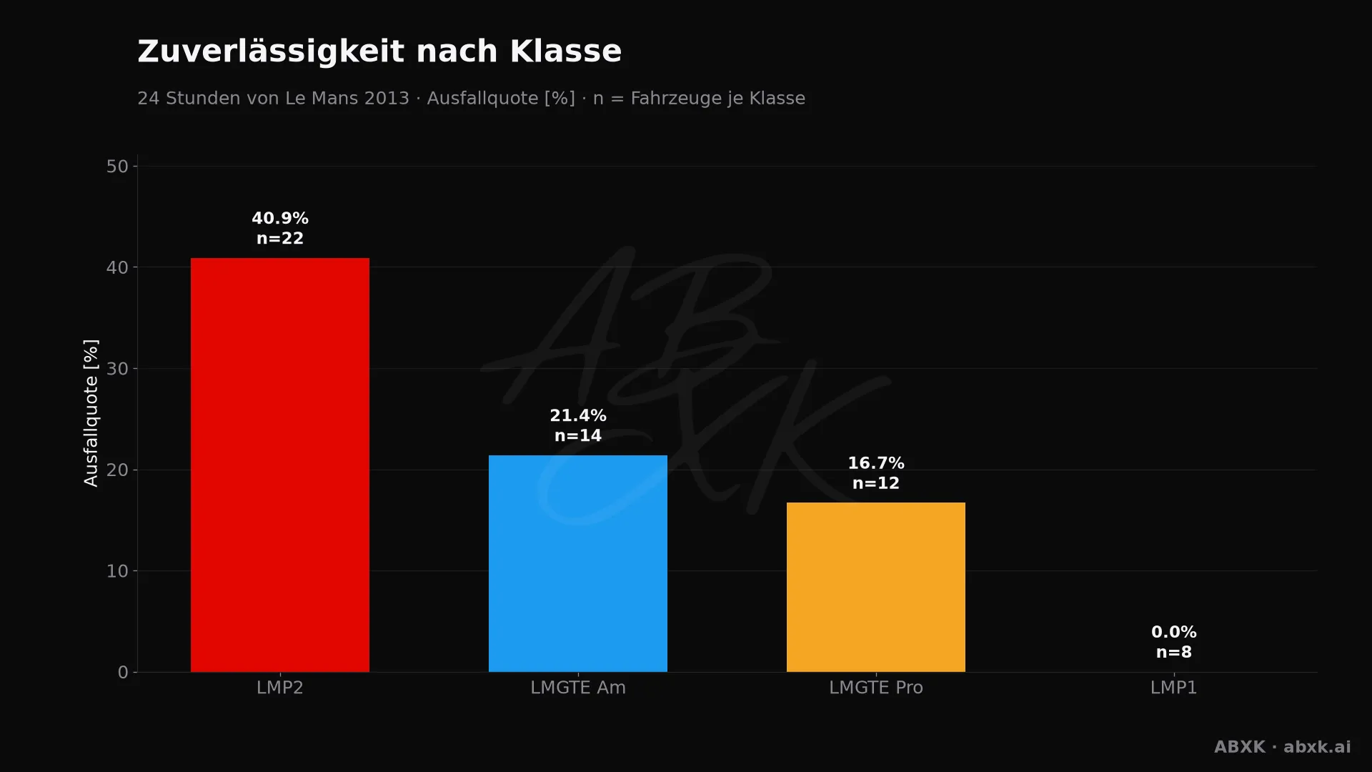 Ausfallquote je Klasse, hinter jedem Balken die Zahl der Starter.
