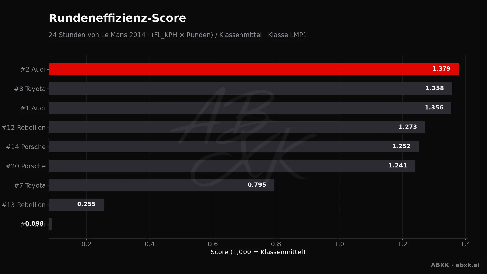 Effizienz-Score je Fahrzeug: mittlere Rundengeschwindigkeit mal Runden, normiert auf das Klassenmittel.