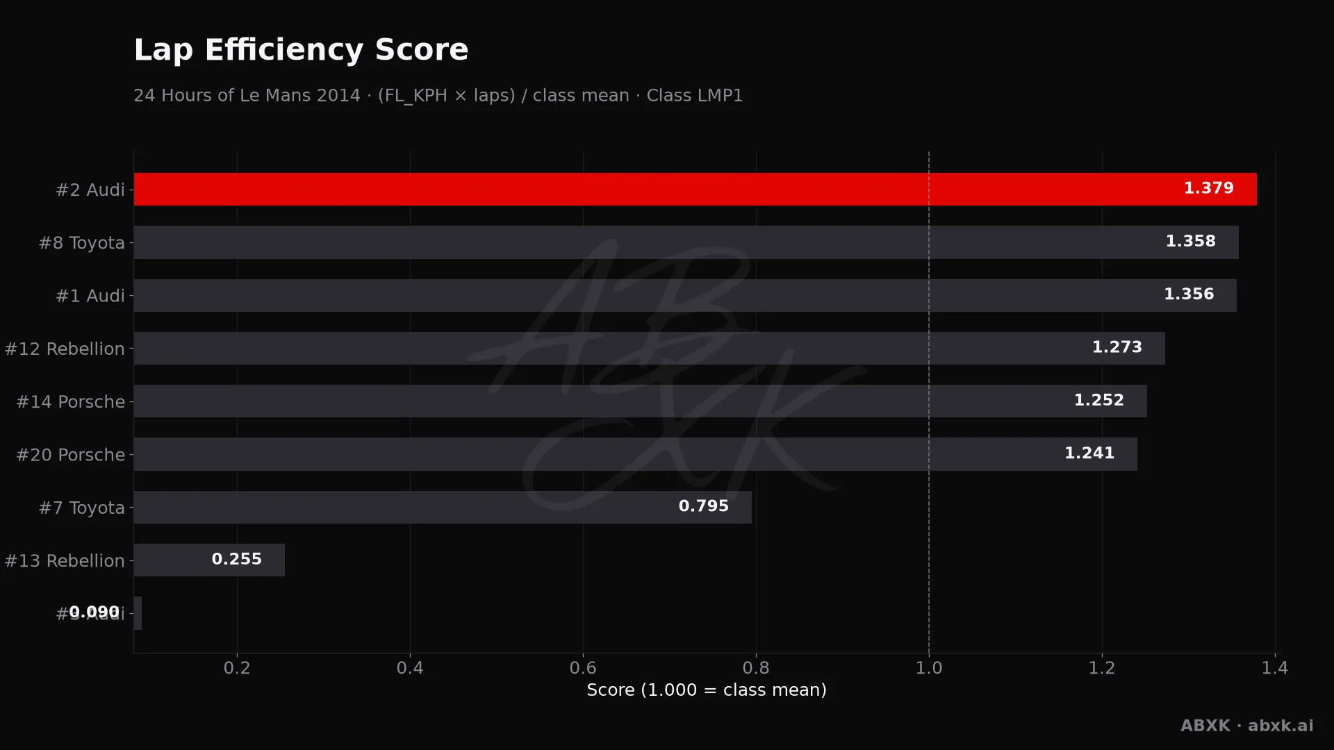 Efficiency score per car: average lap speed times laps, normalized to the class average.