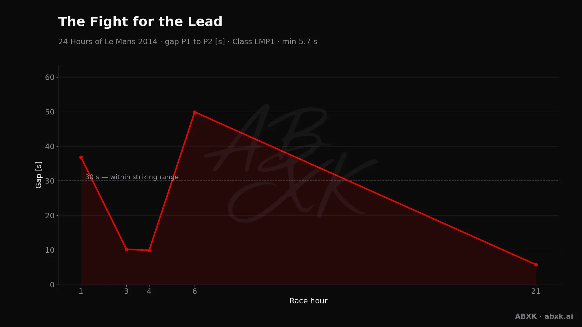 Gap between first and second in the LMP1 class, hour by hour. Peaks mark pit stops, safety cars and incidents.