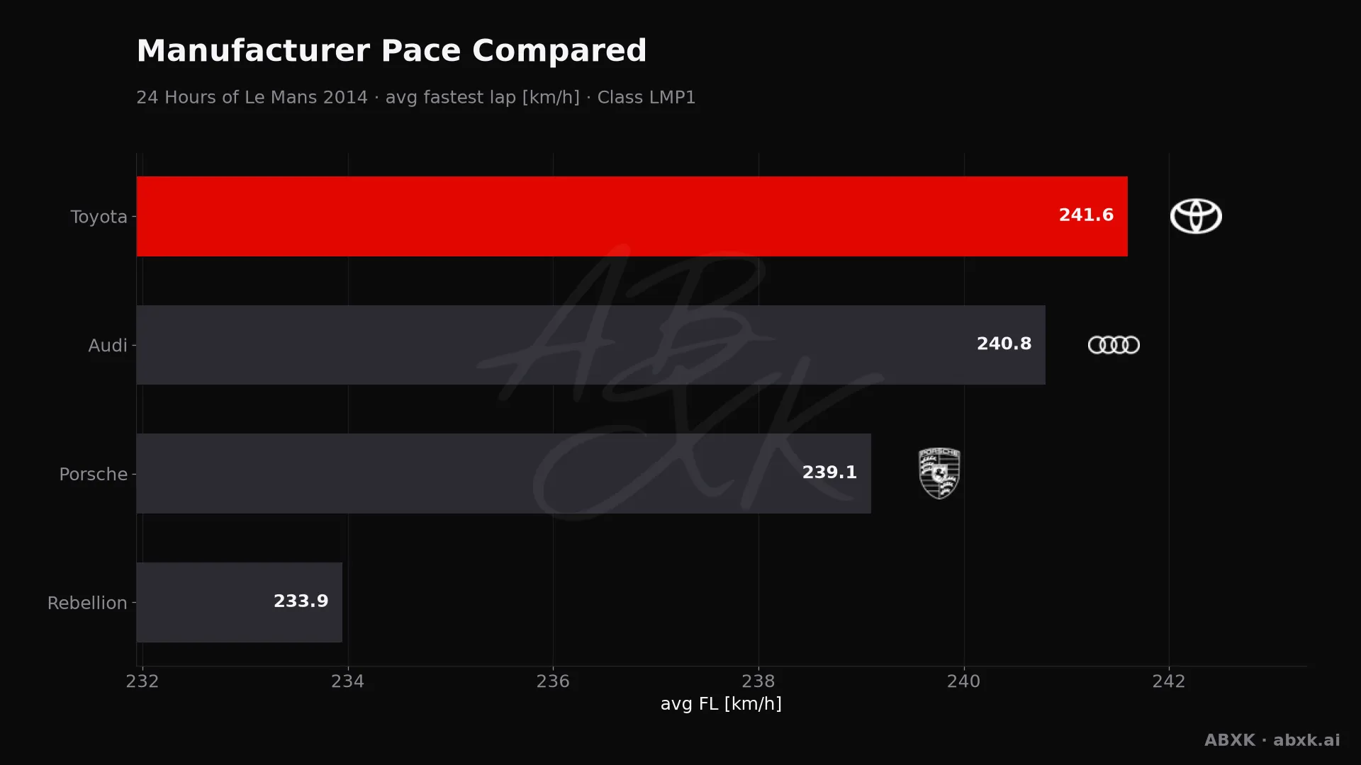 Average fastest lap speed per manufacturer in the LMP1 class. Higher is faster.