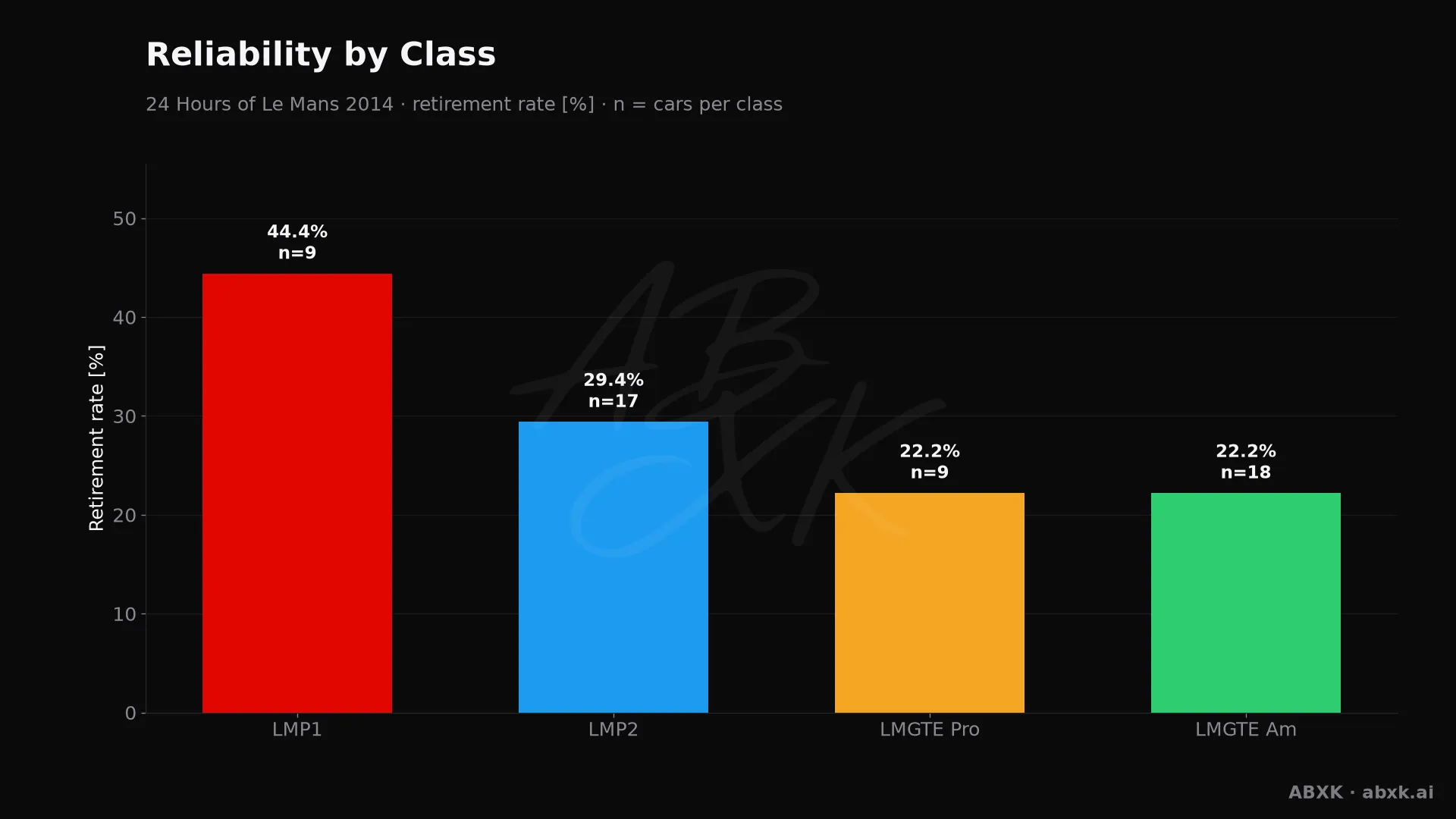 Retirement rate per class, with the number of entries behind each bar.