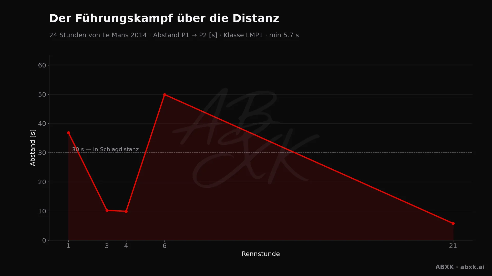 Abstand zwischen Erstem und Zweitem der Klasse LMP1, Stunde für Stunde. Ausschläge markieren Boxenstopps, Safety-Car-Phasen und Zwischenfälle.