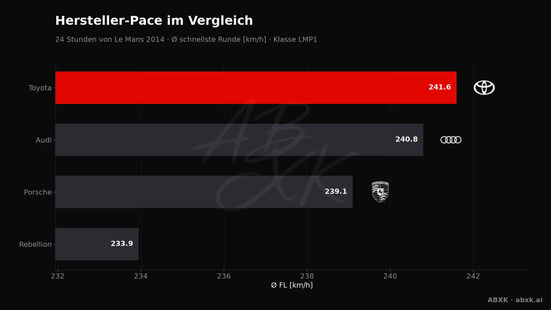 24 Stunden von Le Mans 2014 — KI-Datenanalyse