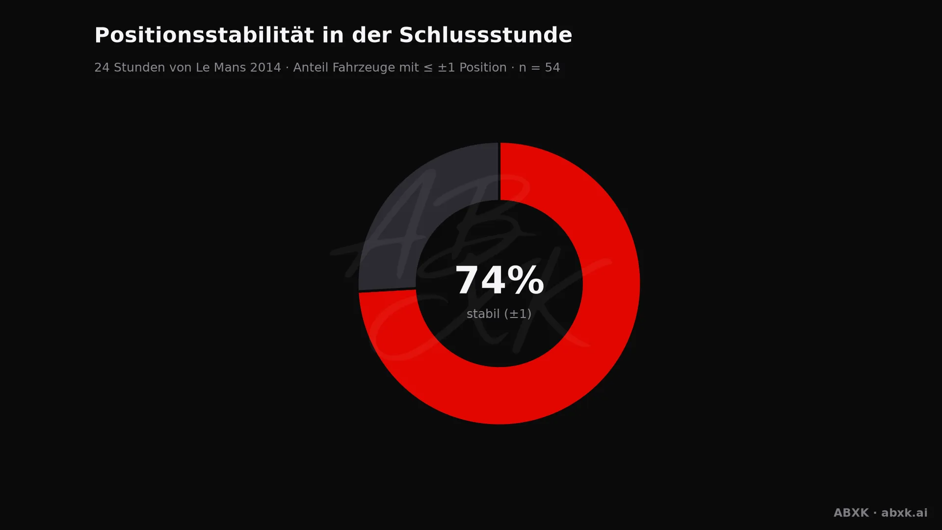 Anteil der Fahrzeuge, die ihre Position in der Schlussstunde um höchstens einen Platz verändert haben.