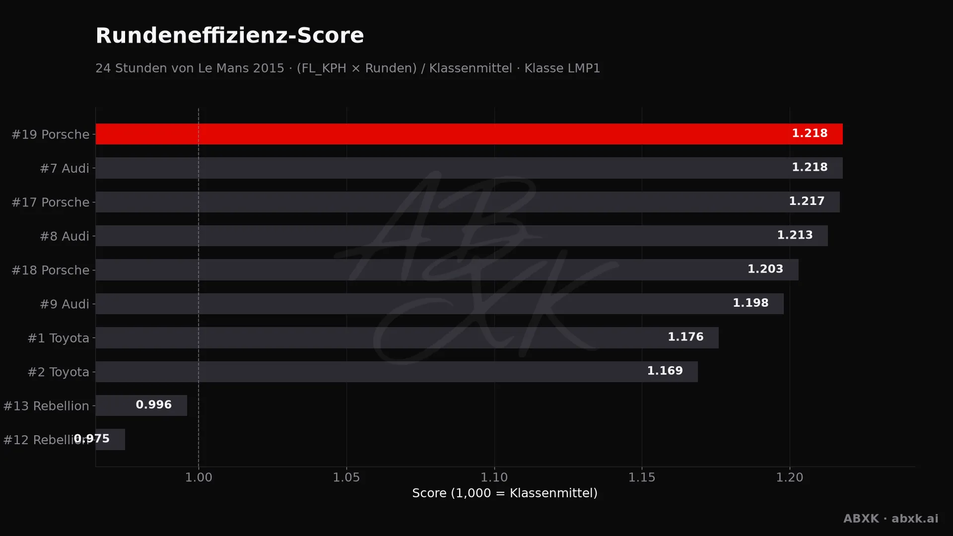 Effizienz-Score je Fahrzeug: mittlere Rundengeschwindigkeit mal Runden, normiert auf das Klassenmittel.