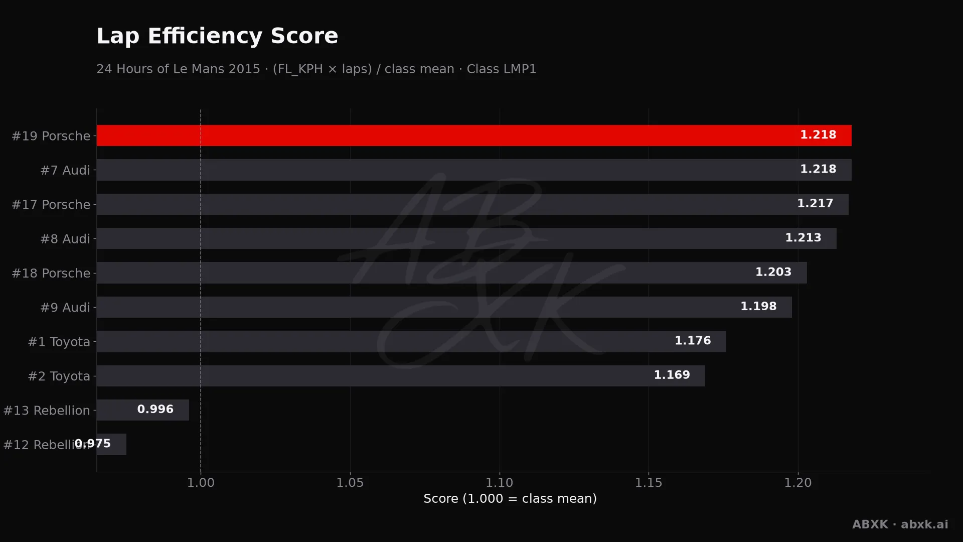 Efficiency score per car: average lap speed times laps, normalized to the class average.