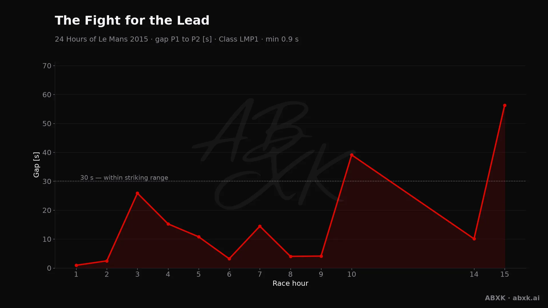 Gap between first and second in the LMP1 class, hour by hour. Peaks mark pit stops, safety cars and incidents.