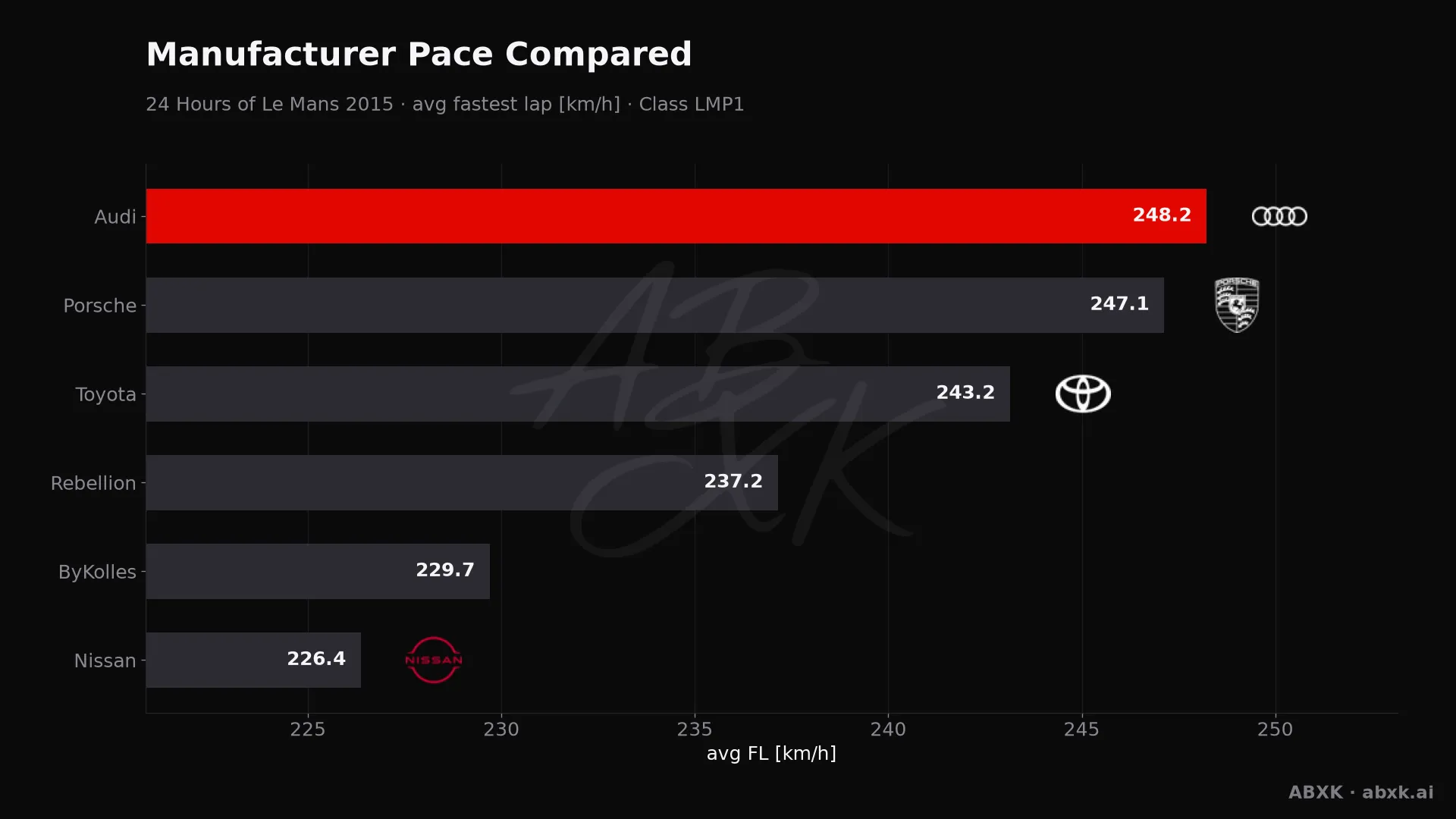 Average fastest lap speed per manufacturer in the LMP1 class. Higher is faster.