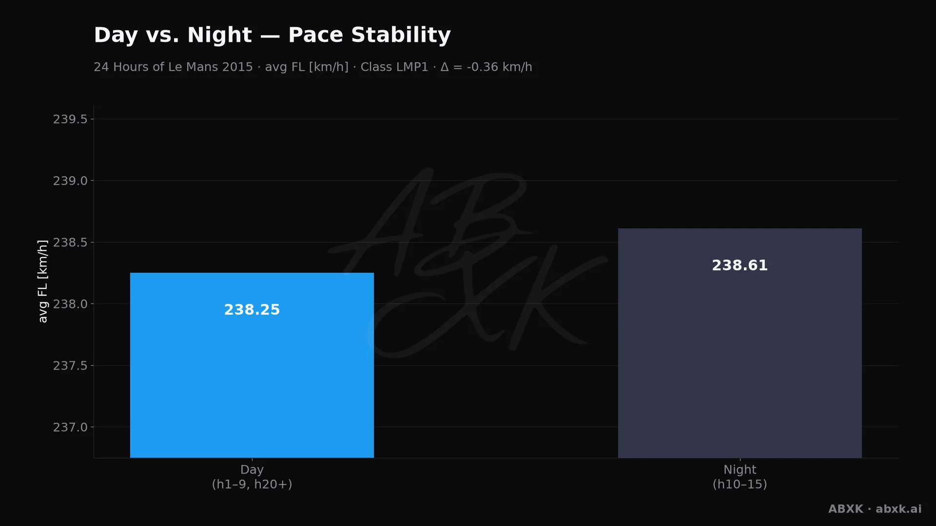 Average top-class pace in daylight hours versus night hours.