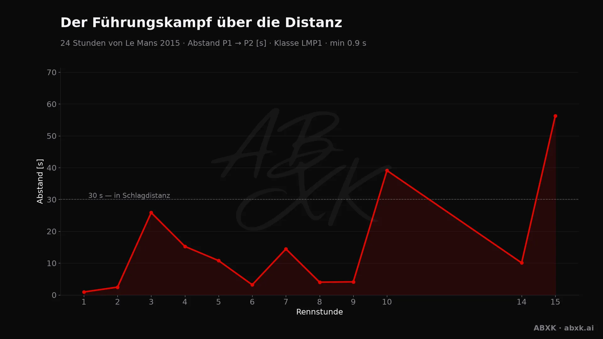 Abstand zwischen Erstem und Zweitem der Klasse LMP1, Stunde für Stunde. Ausschläge markieren Boxenstopps, Safety-Car-Phasen und Zwischenfälle.