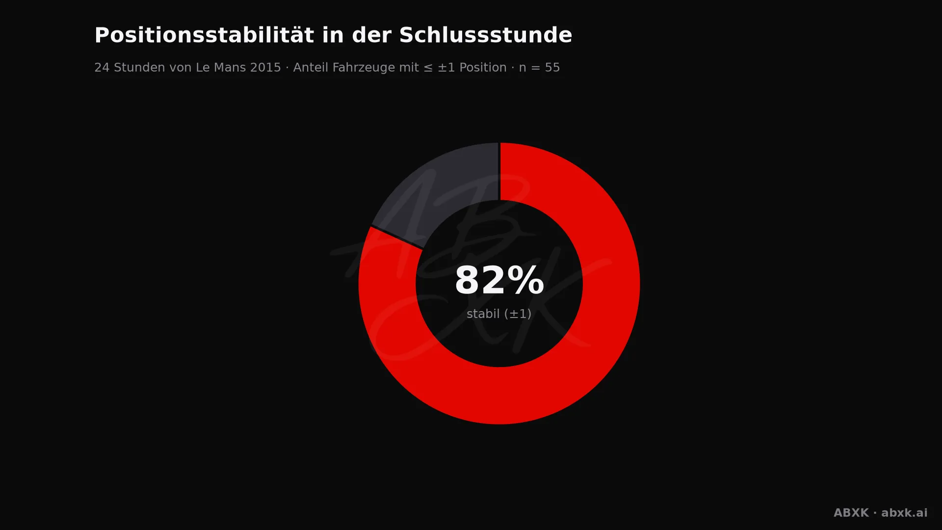 Anteil der Fahrzeuge, die ihre Position in der Schlussstunde um höchstens einen Platz verändert haben.
