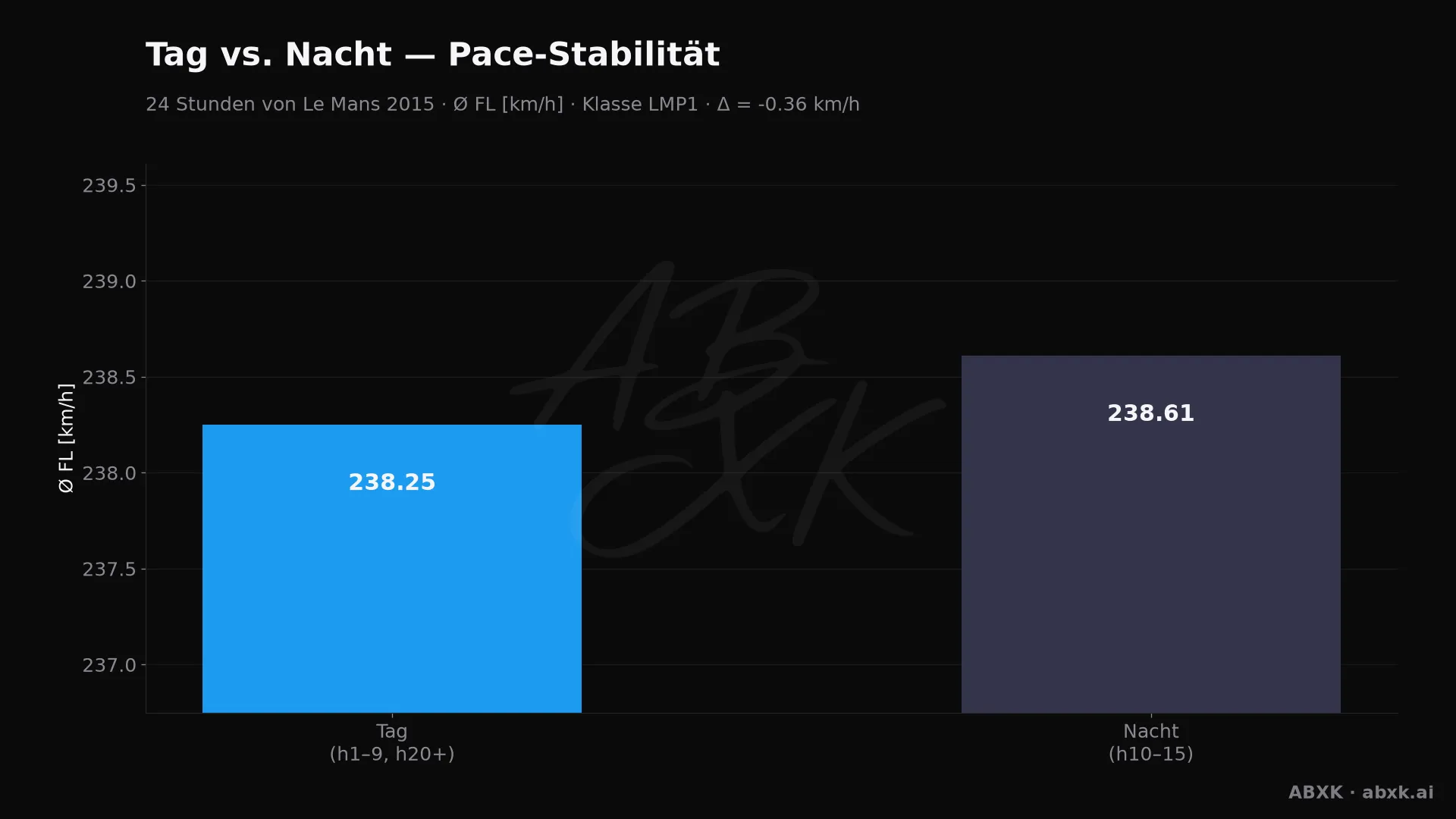 Mittlere Pace der Topklasse in den Tag- gegenüber den Nachtstunden.