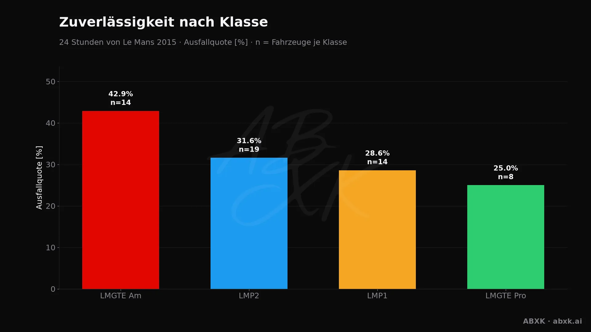 Ausfallquote je Klasse, hinter jedem Balken die Zahl der Starter.